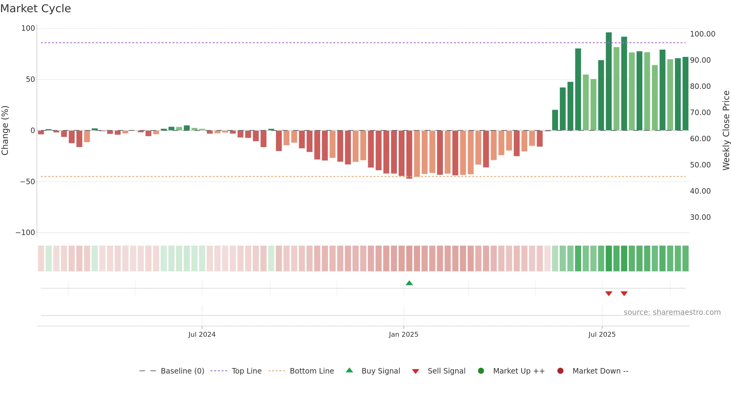 2419 weekly Market Cycle chart, closing 2025-09-15.