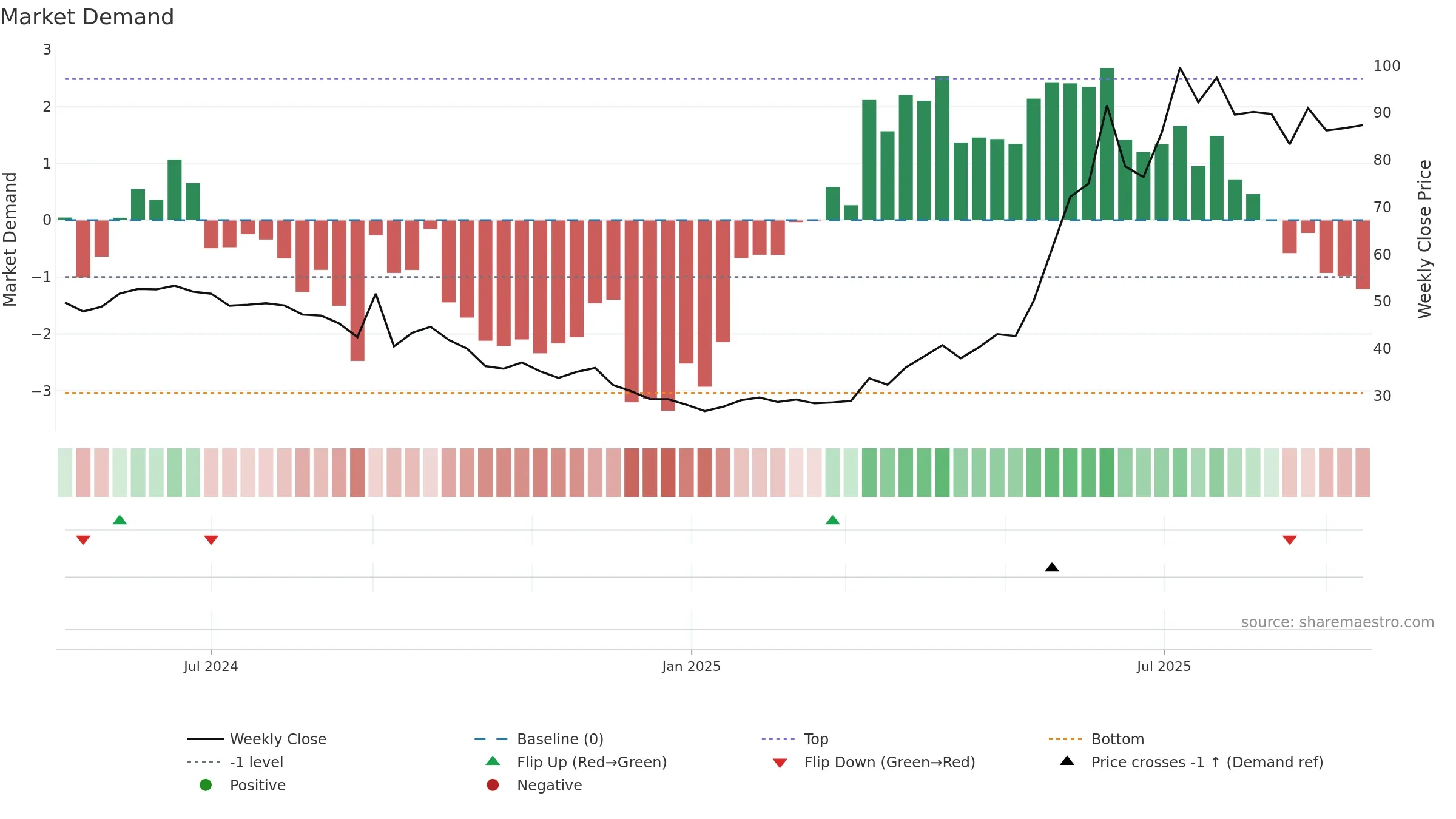 2419 weekly Market Demand chart, closing 2025-09-15.