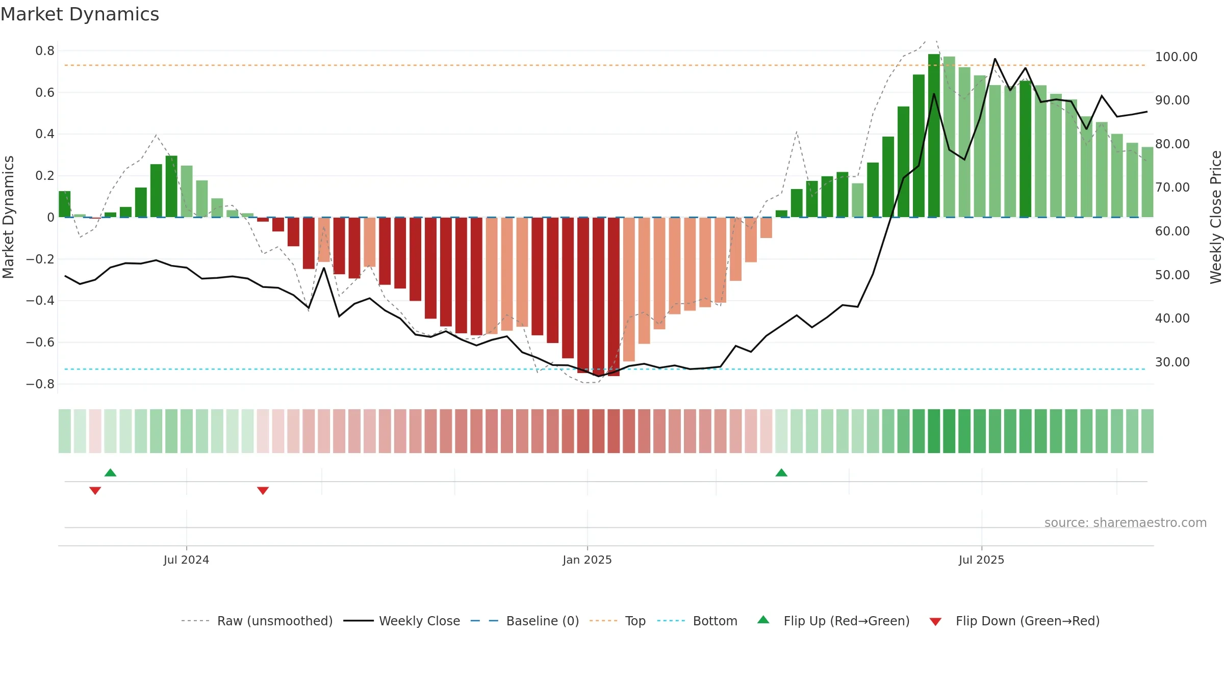 2419 weekly Market Dynamics chart, closing 2025-09-15.