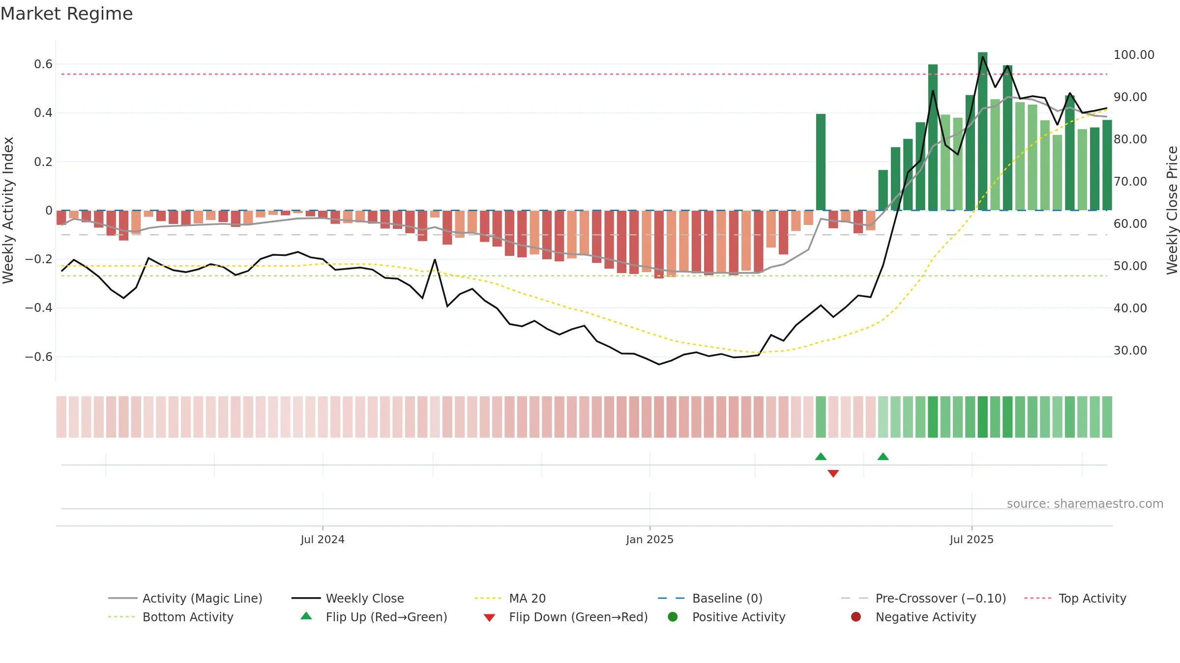 2419 weekly Market Snapshot chart, closing 2025-09-15.
