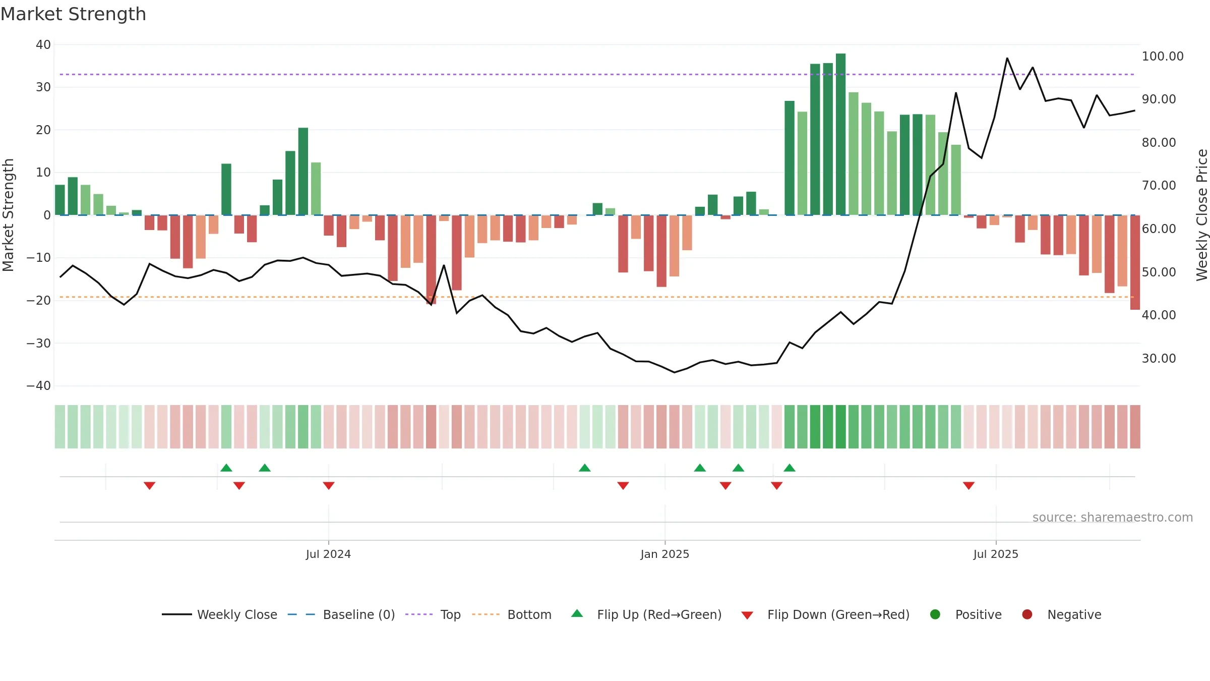 2419 weekly Market Strength chart, closing 2025-09-15.