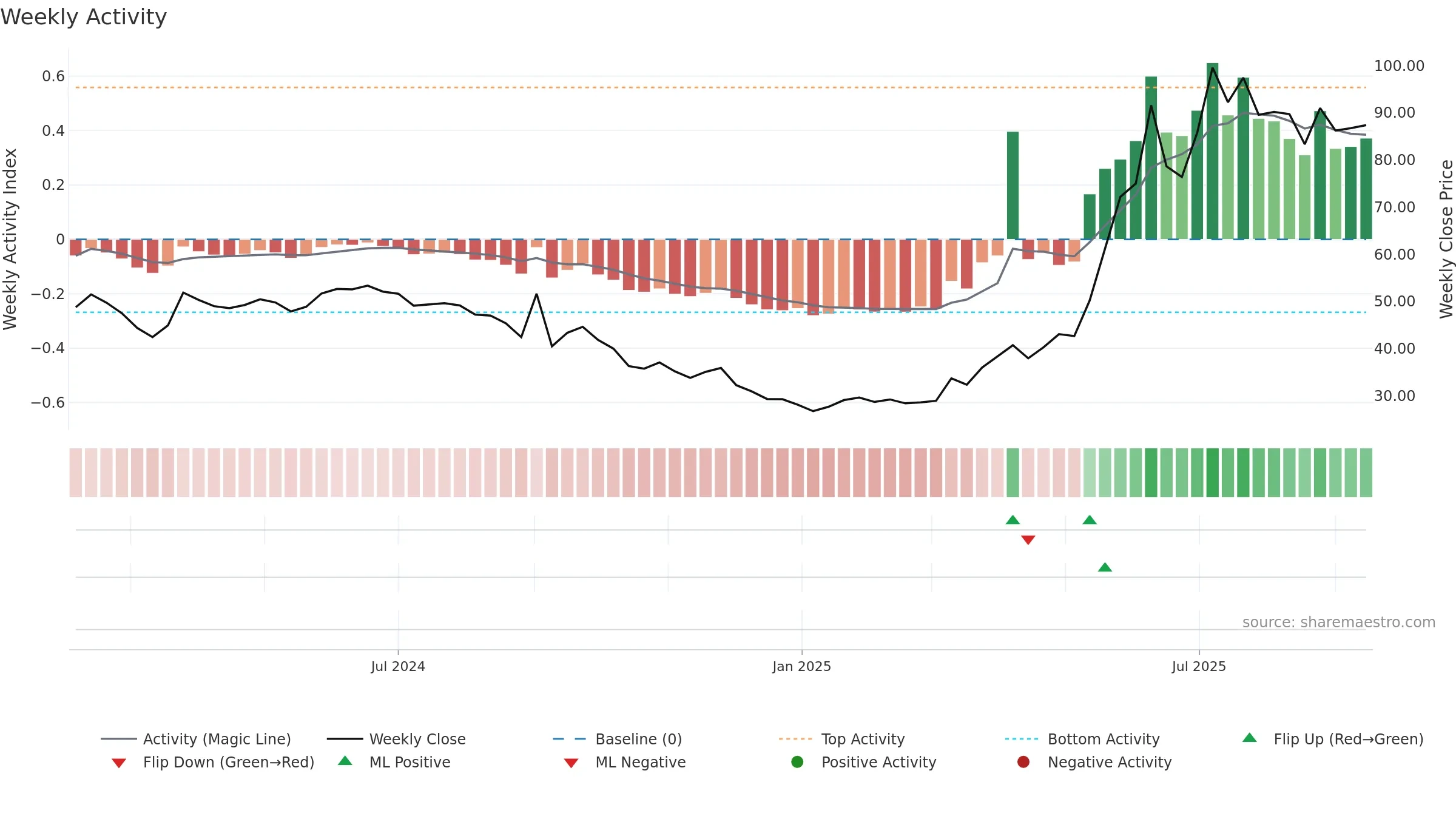 2419 weekly Activity chart, closing 2025-09-15.