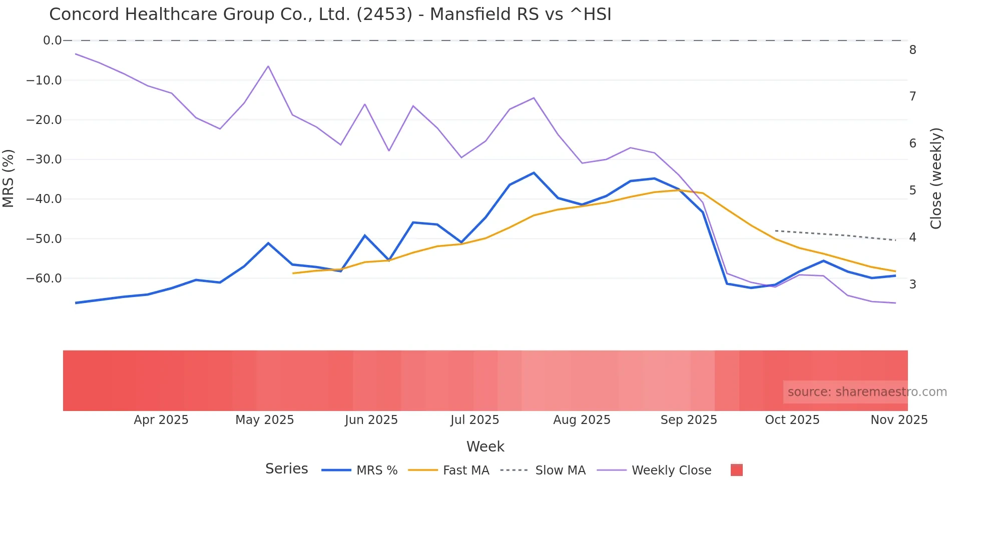 2453 Mansfield Relative Strength chart