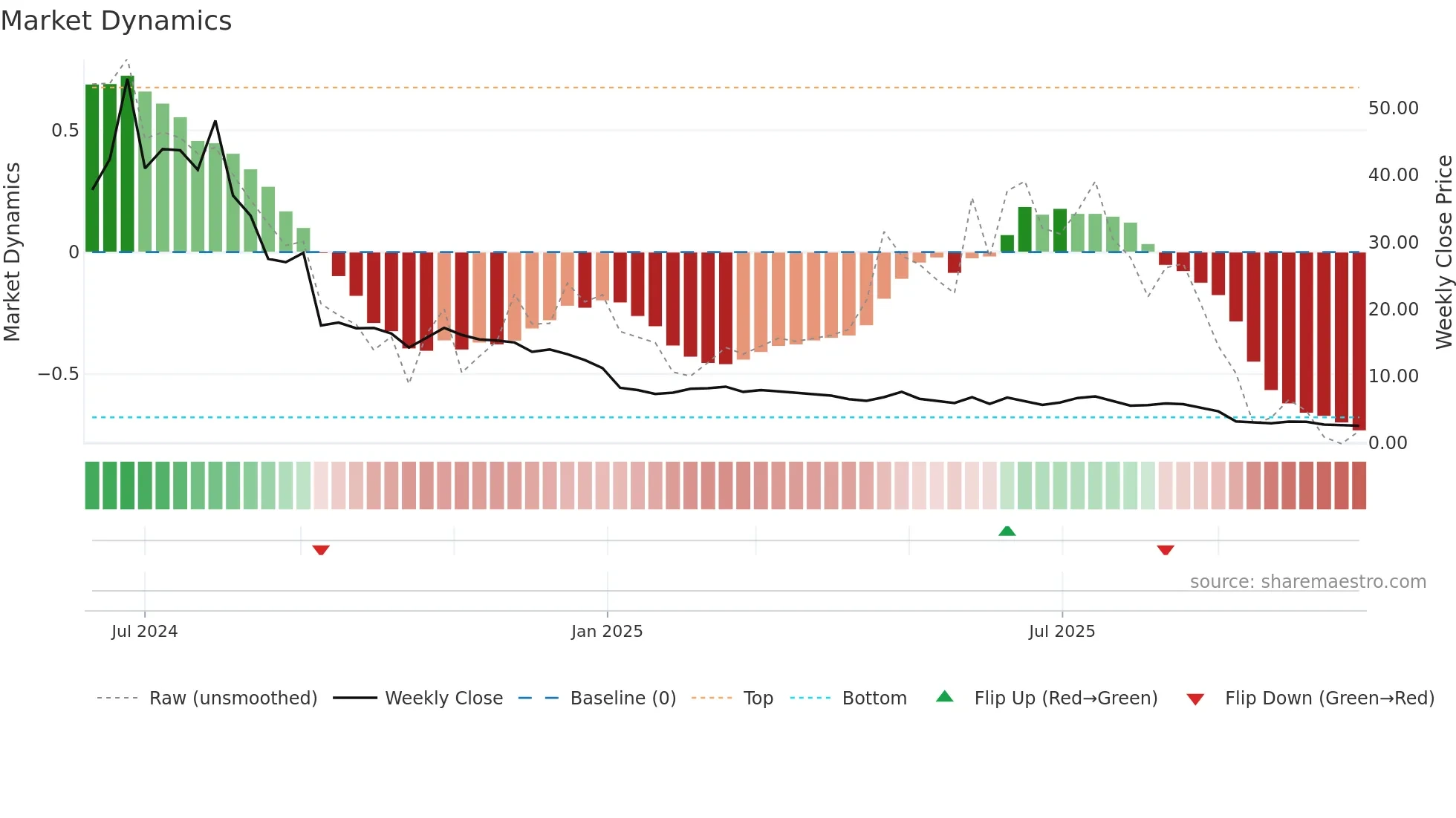 2453 weekly Market Dynamics chart