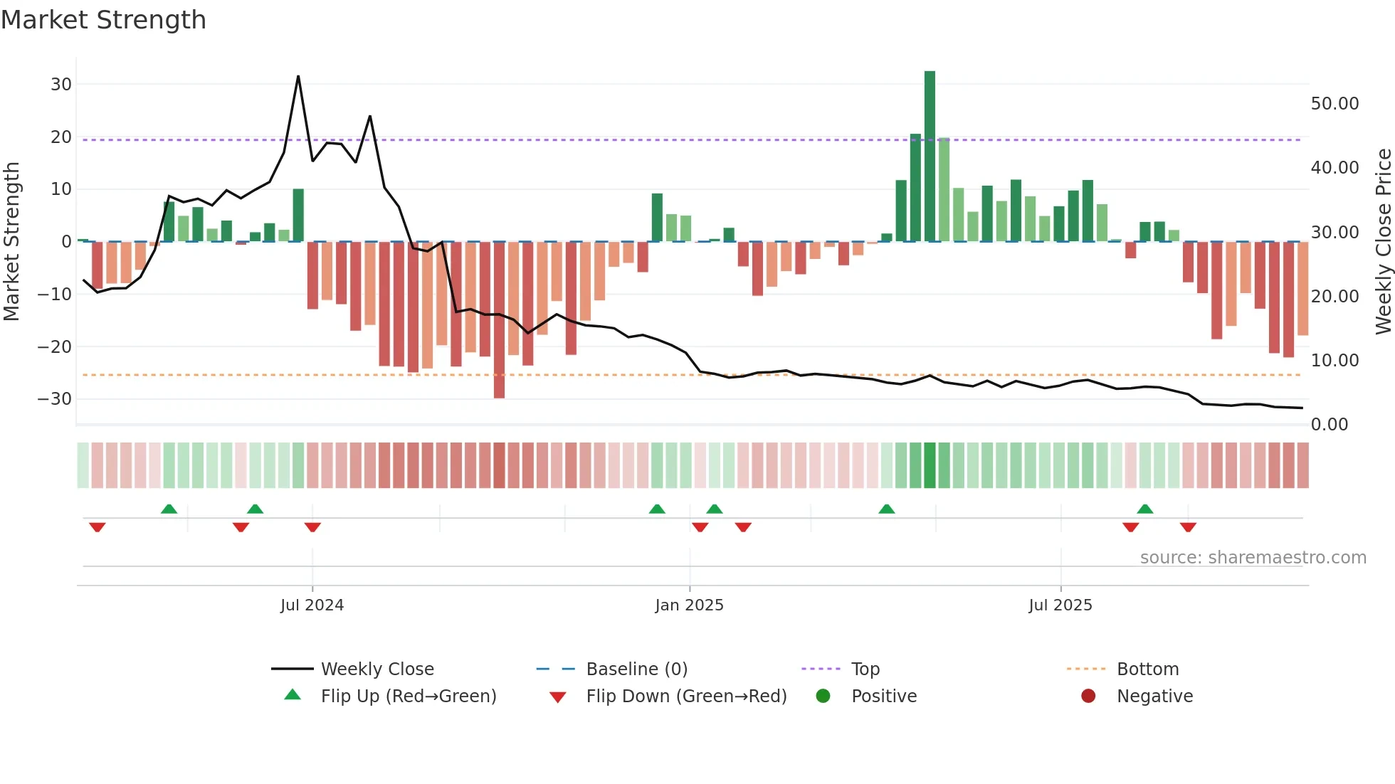 2453 weekly Market Strength chart