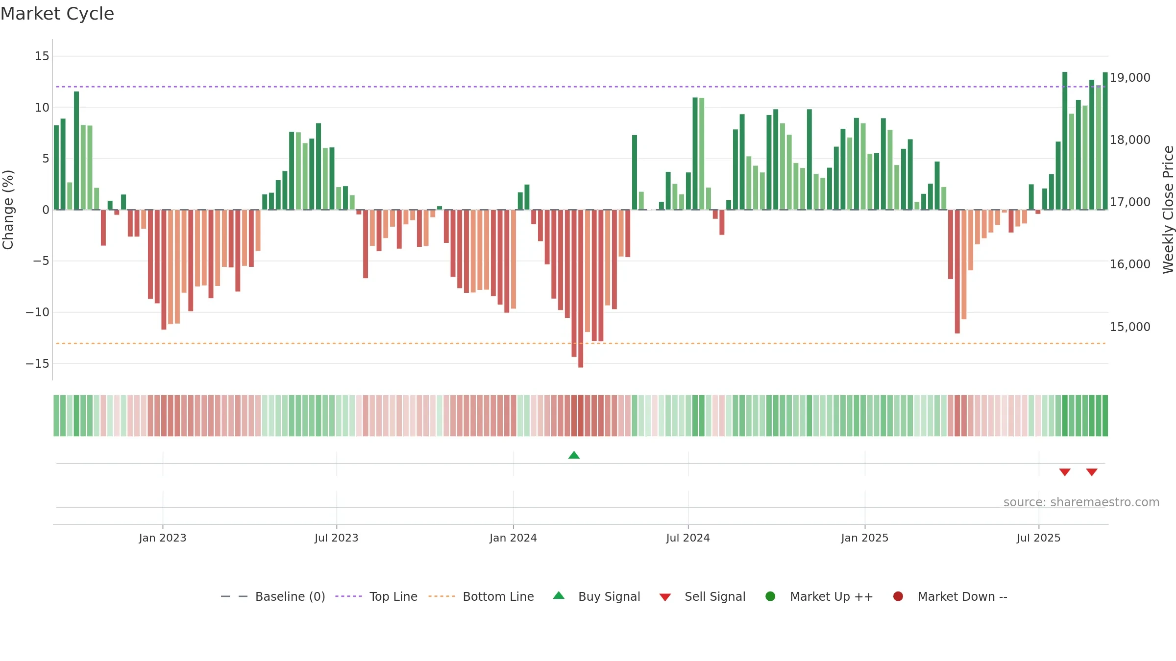 6806 weekly Market Cycle chart, closing 2025-09-08.