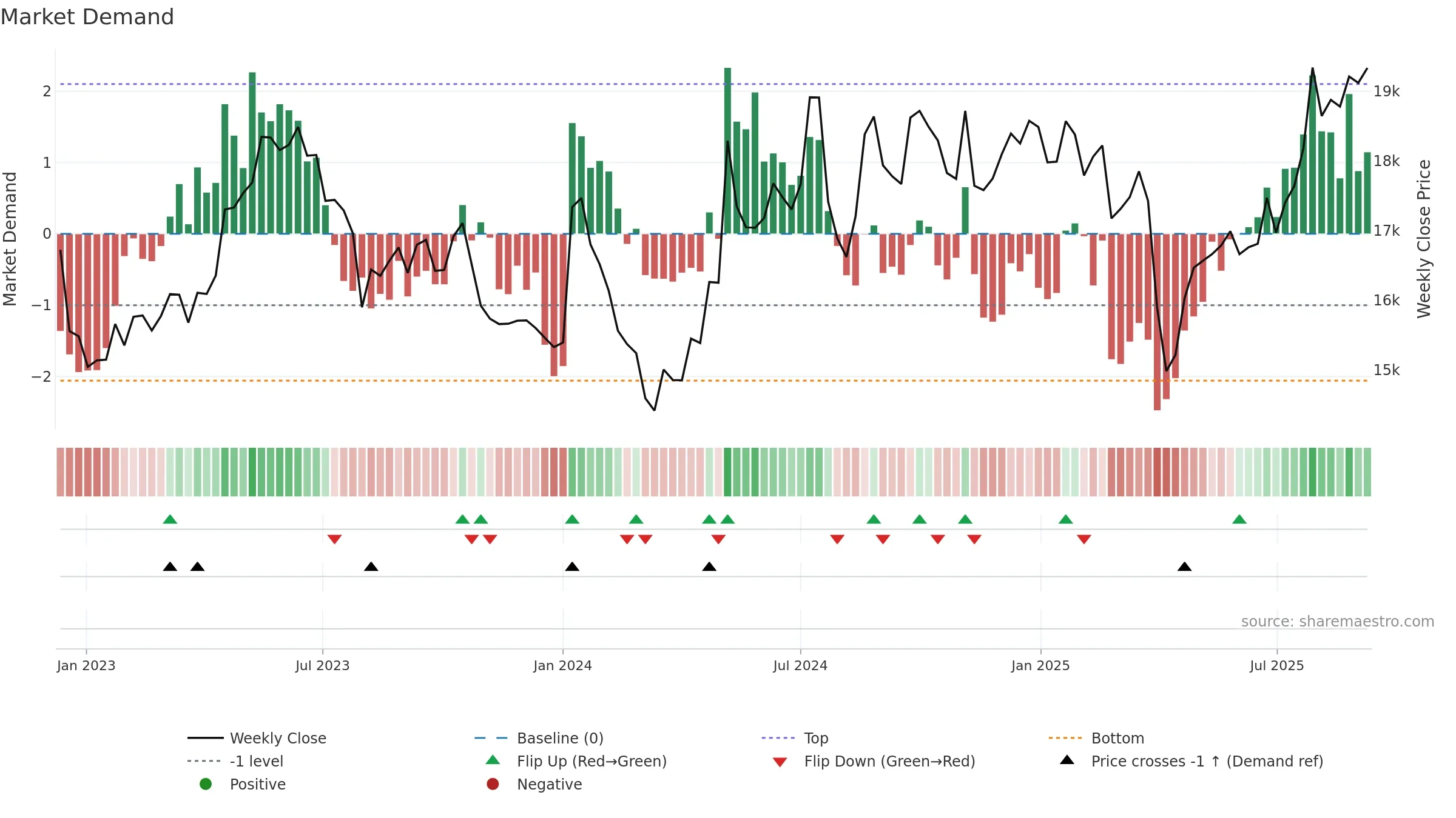 6806 weekly Market Demand chart, closing 2025-09-08.