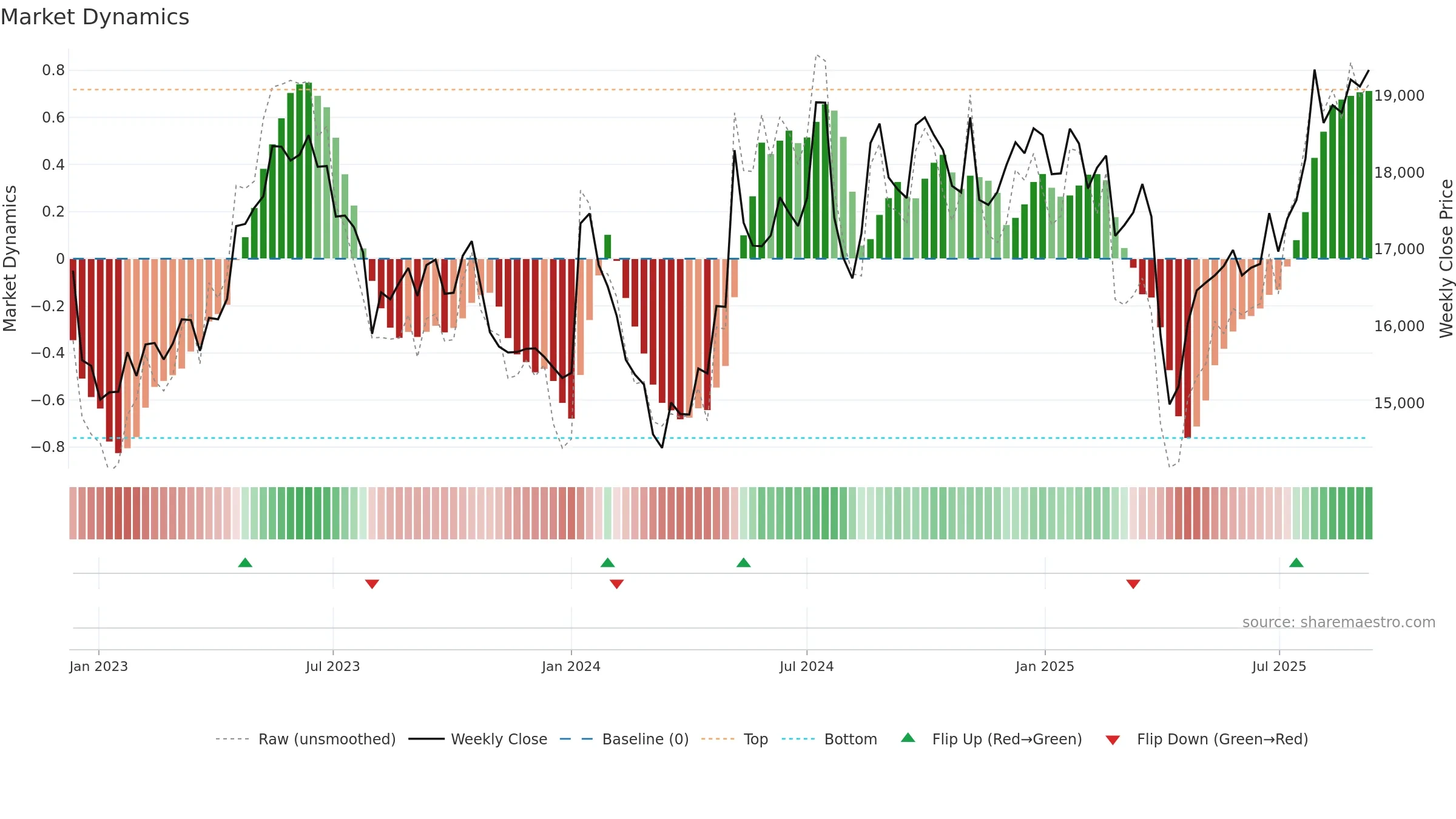 6806 weekly Market Dynamics chart, closing 2025-09-08.