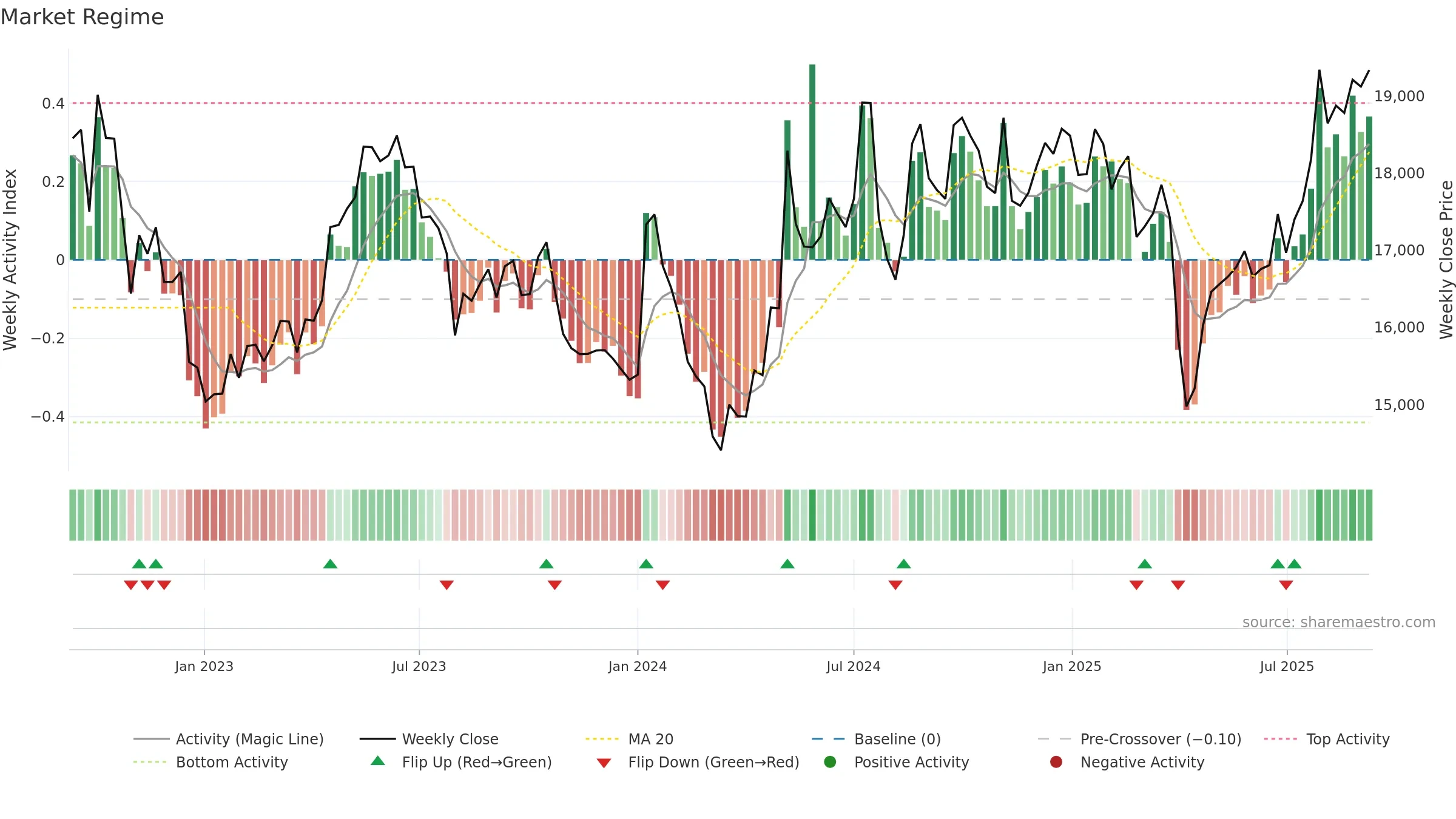 6806 weekly Market Snapshot chart, closing 2025-09-08.