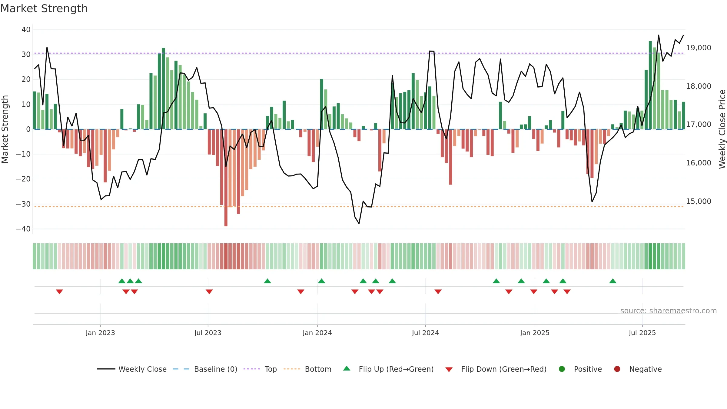 6806 weekly Market Strength chart, closing 2025-09-08.