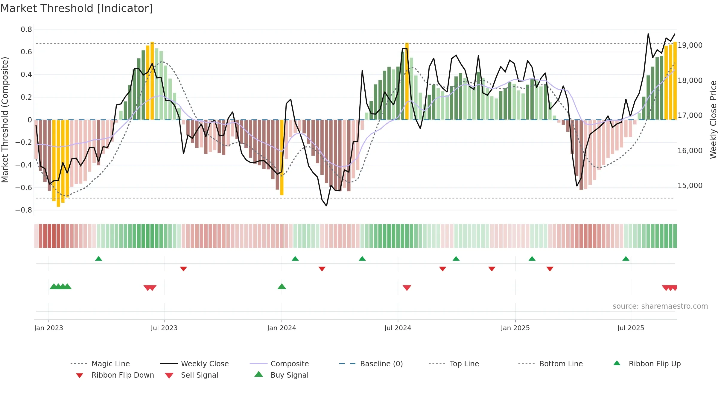 6806 weekly Market Threshold chart, closing 2025-09-08.