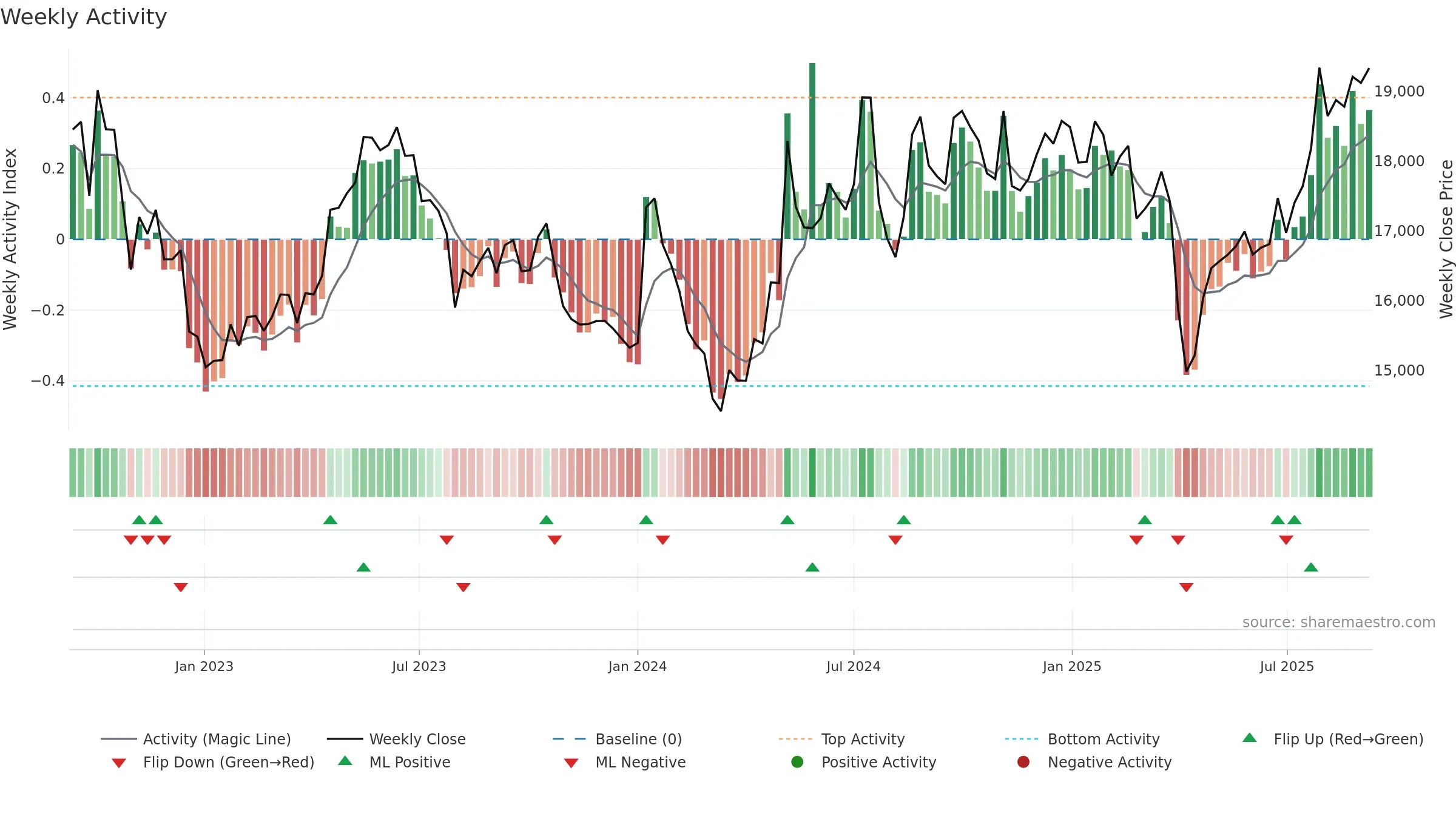 6806 weekly Activity chart, closing 2025-09-08.