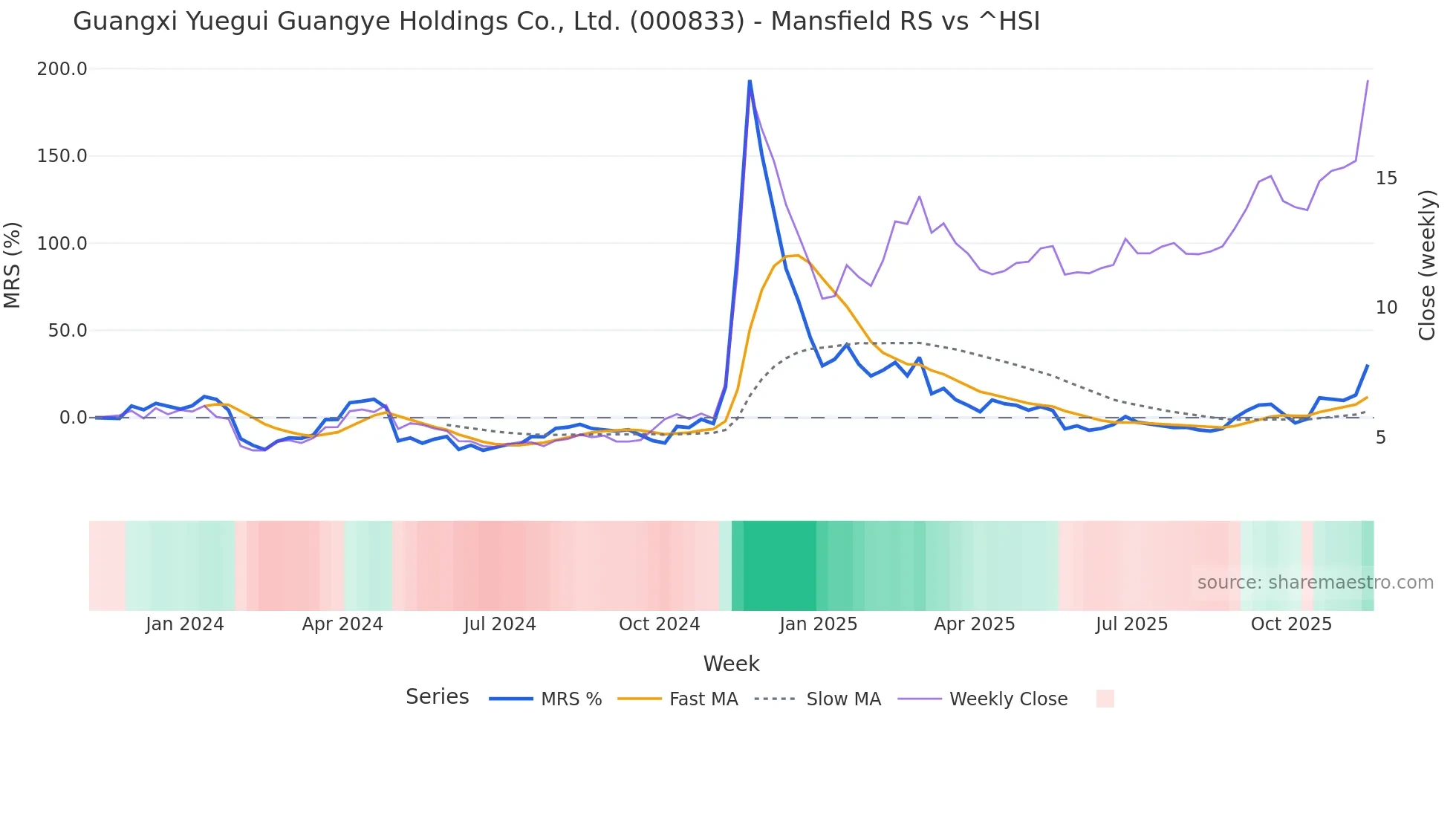 000833 Mansfield Relative Strength chart