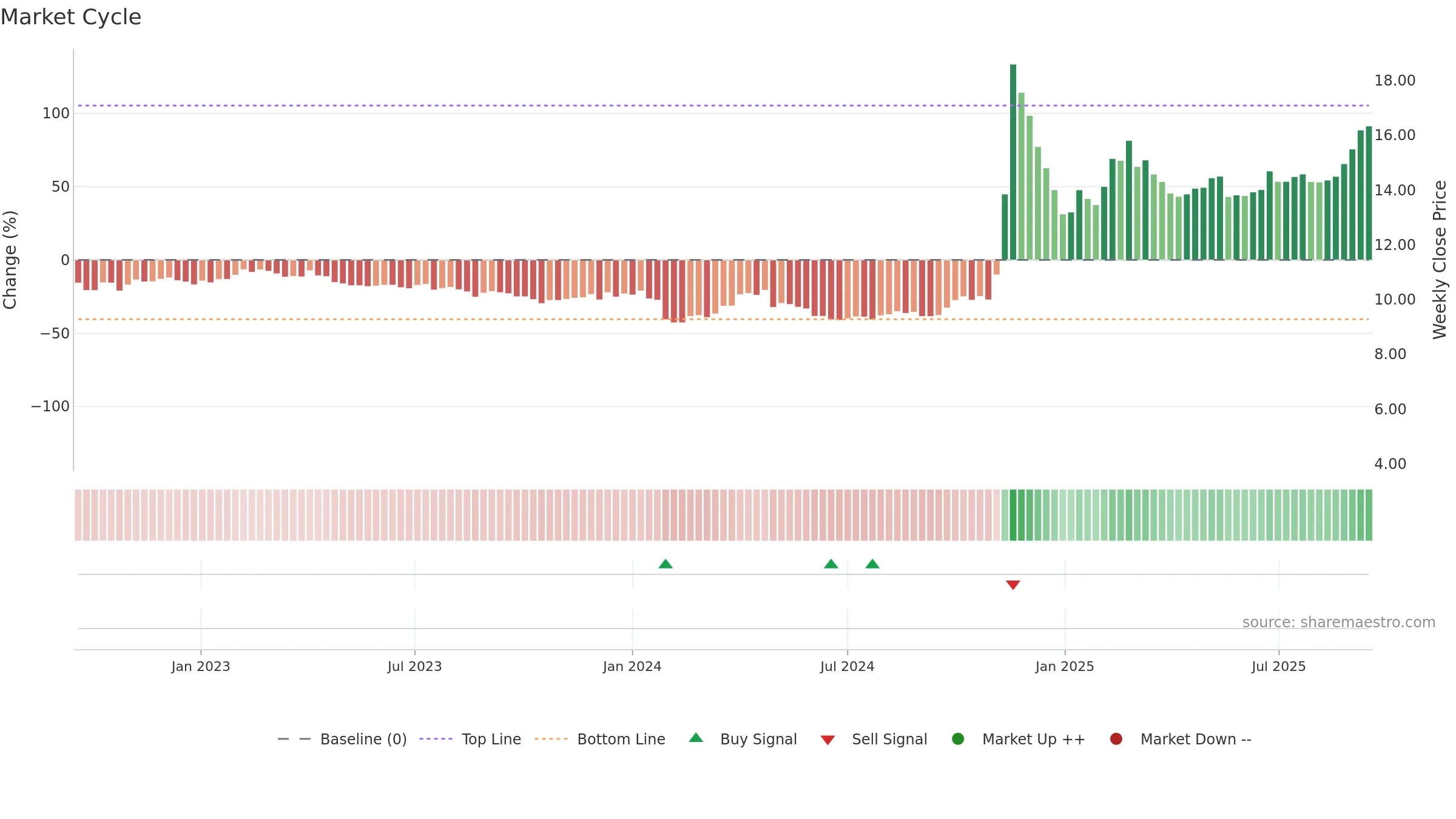 000833 weekly Market Cycle chart, closing 2025-09-15.