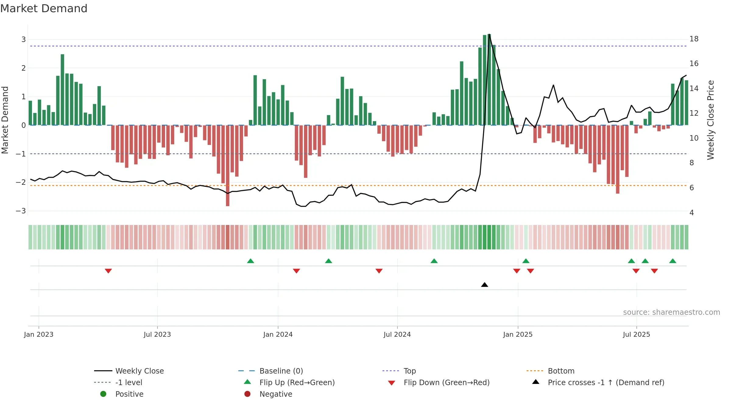 000833 weekly Market Demand chart, closing 2025-09-15.