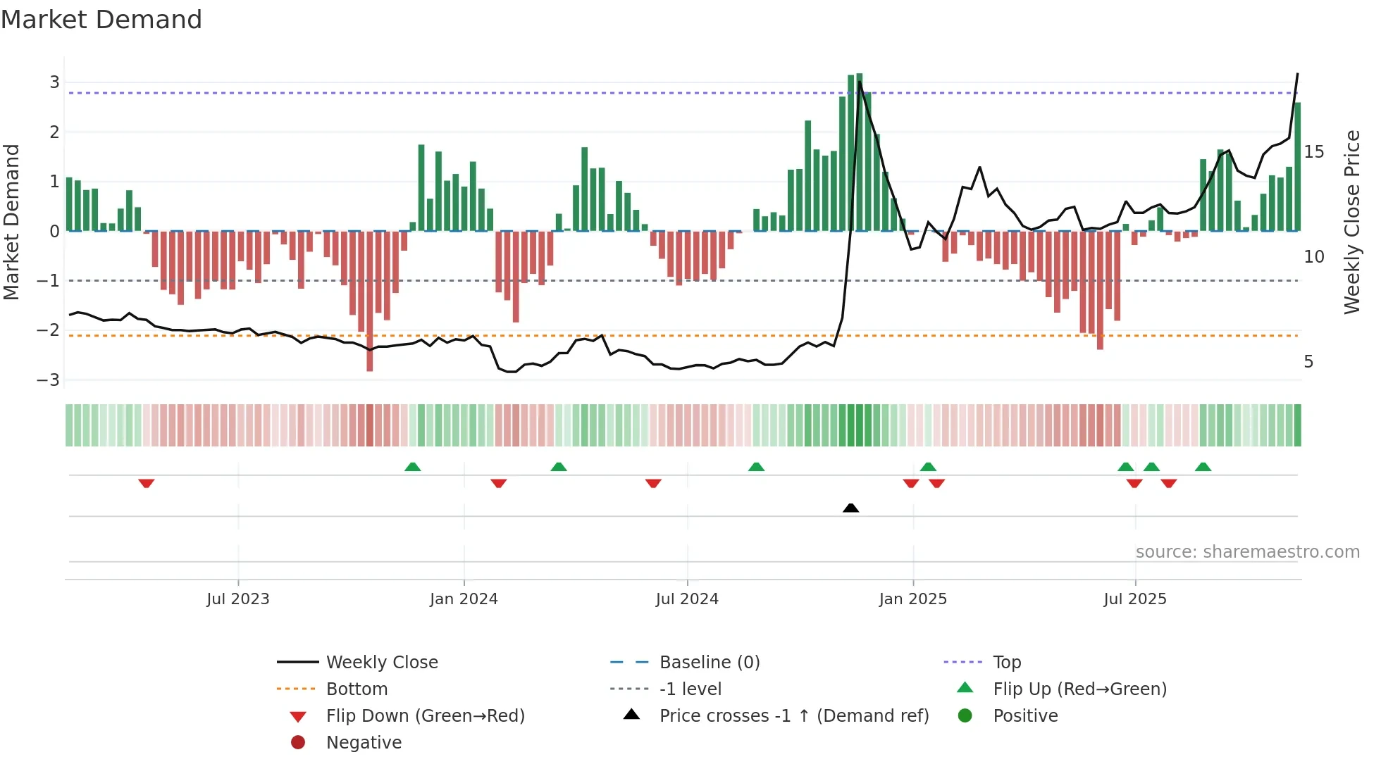000833 weekly Market Demand chart