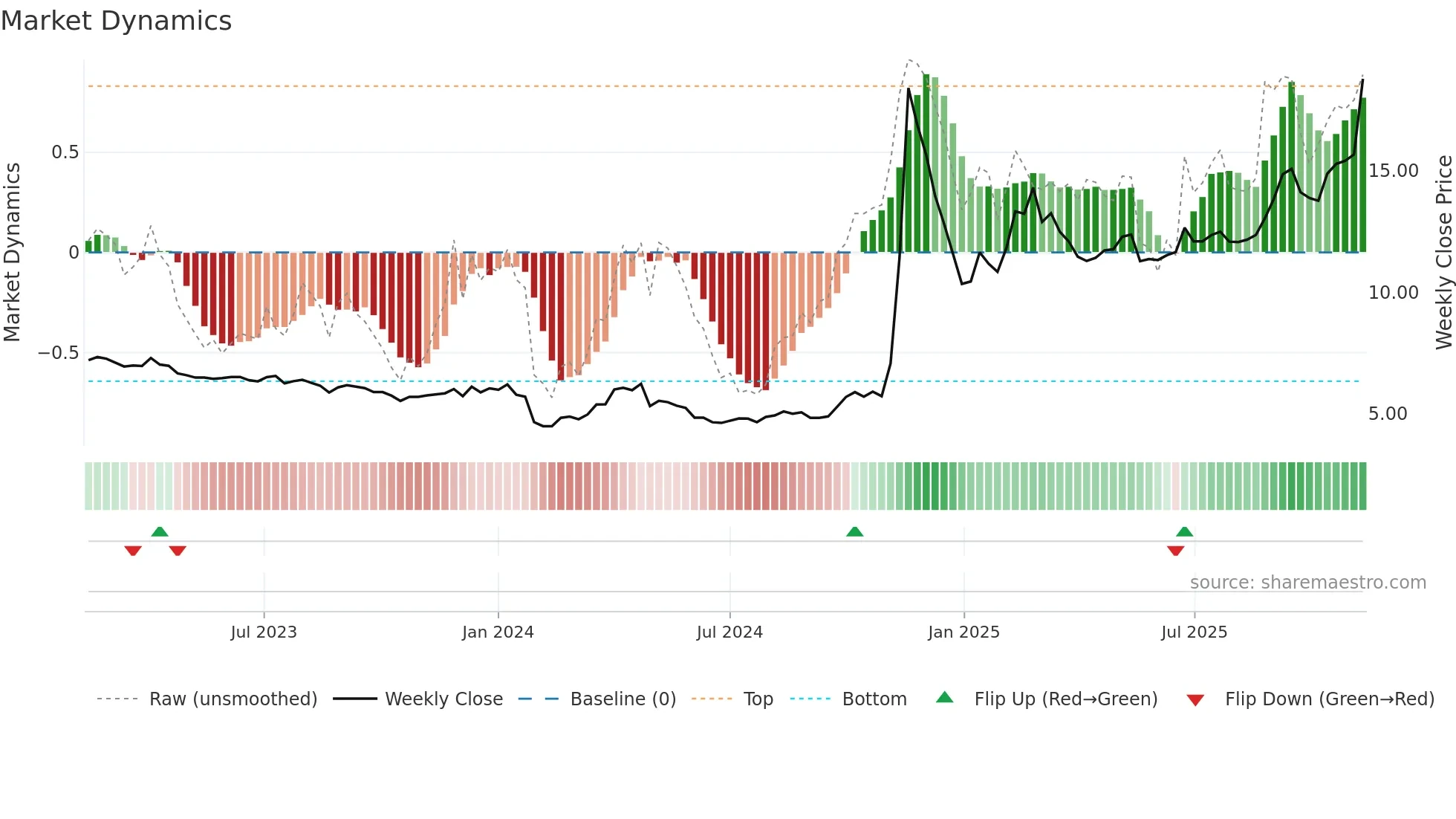 000833 weekly Market Dynamics chart