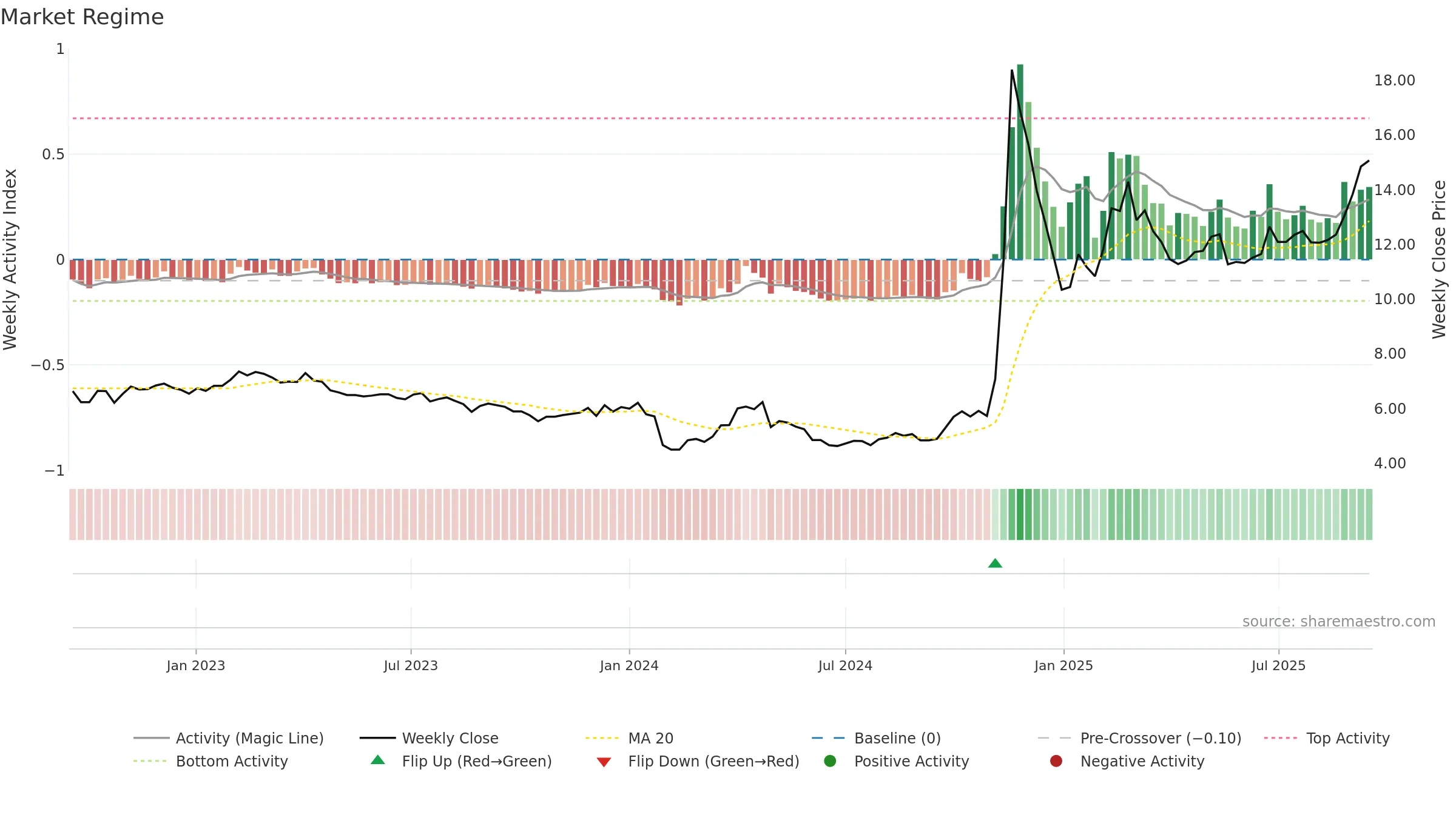 000833 weekly Market Snapshot chart, closing 2025-09-15.