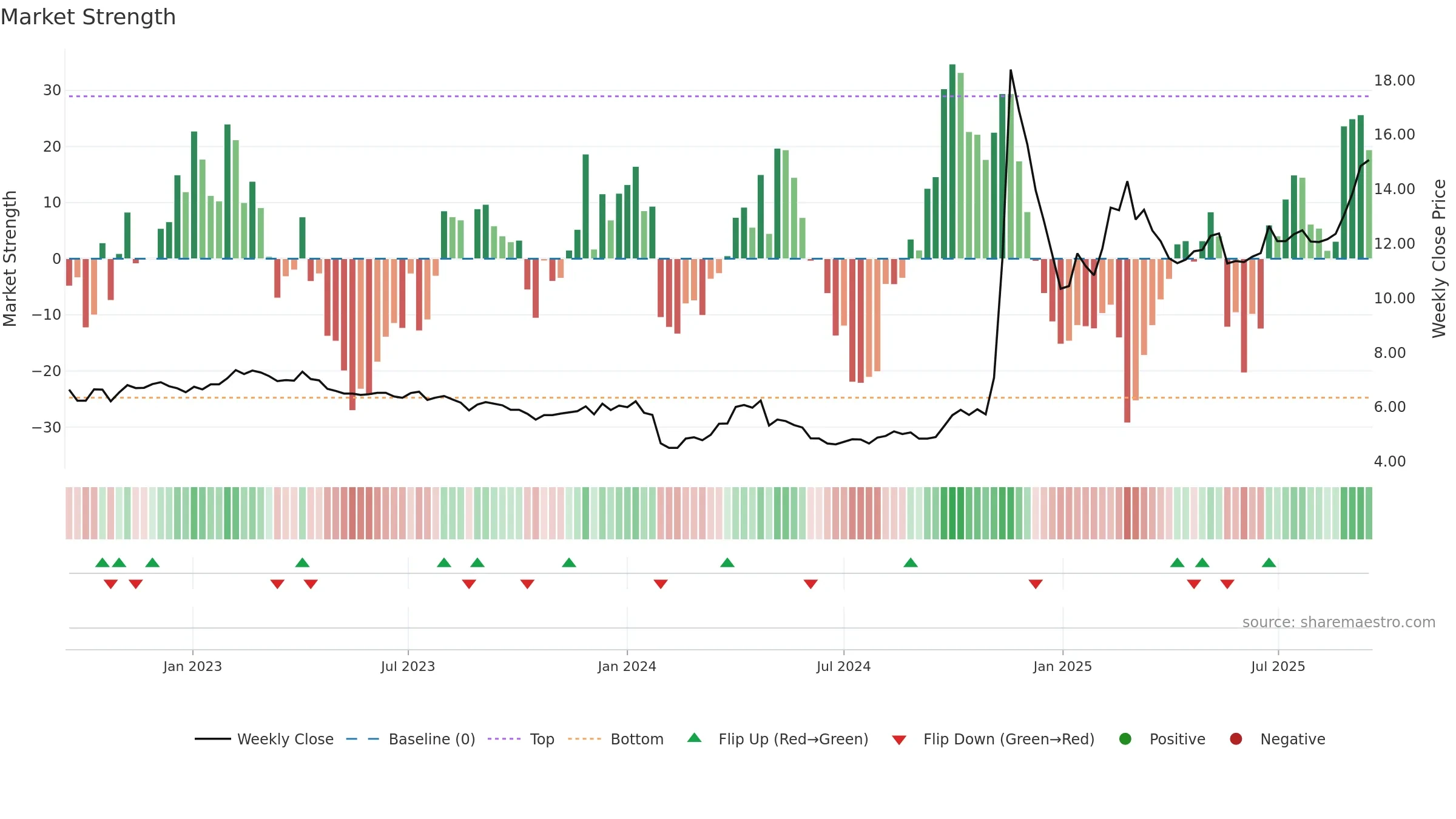 000833 weekly Market Strength chart, closing 2025-09-15.