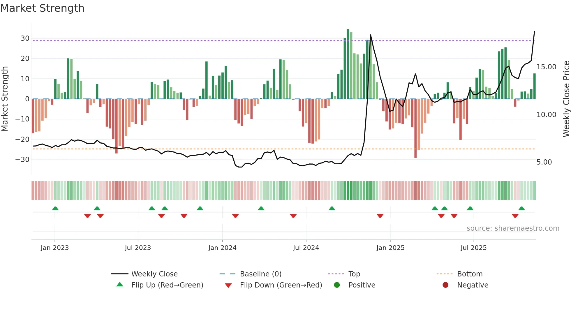 000833 weekly Market Strength chart