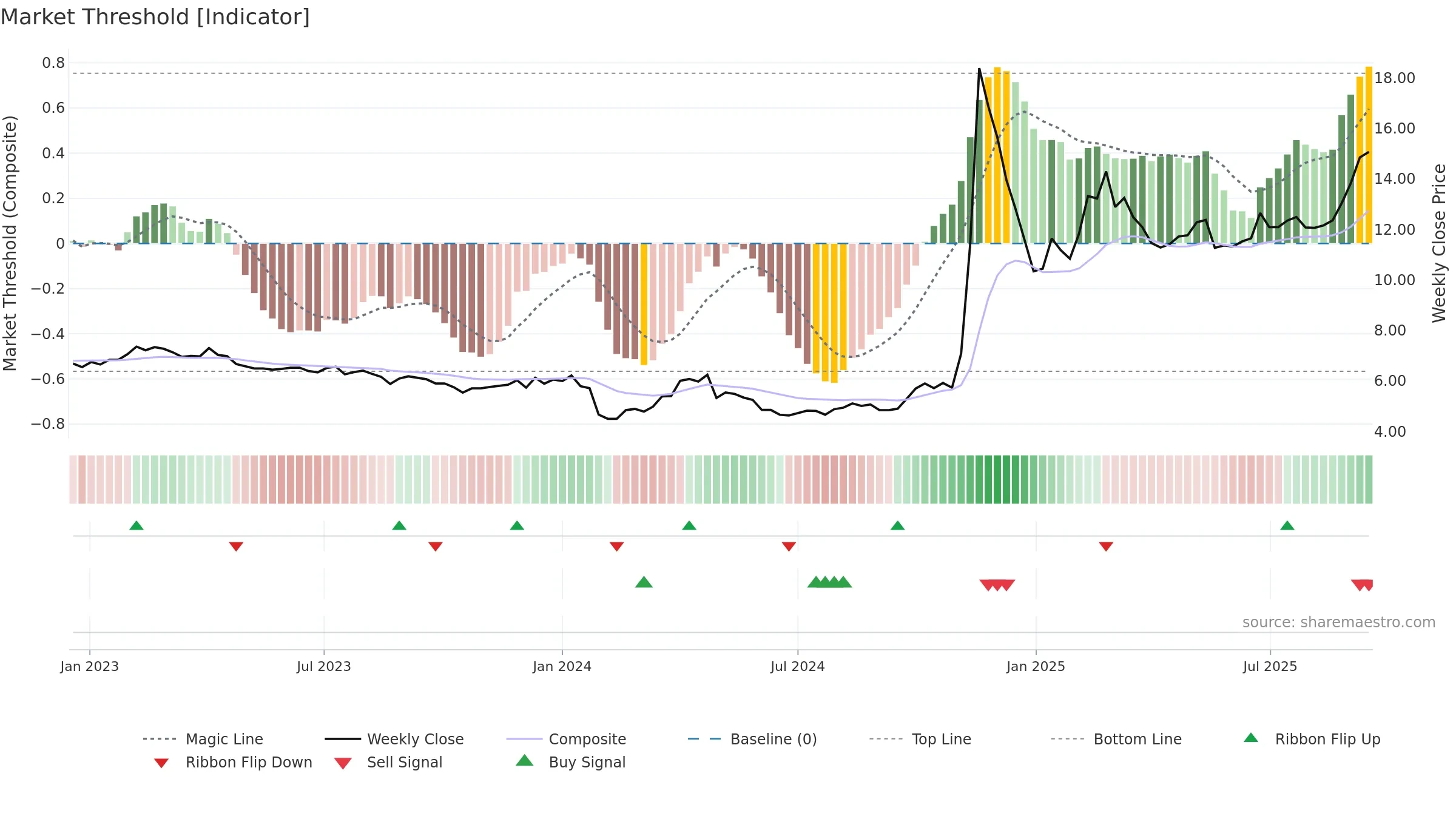 000833 weekly Market Threshold chart, closing 2025-09-15.