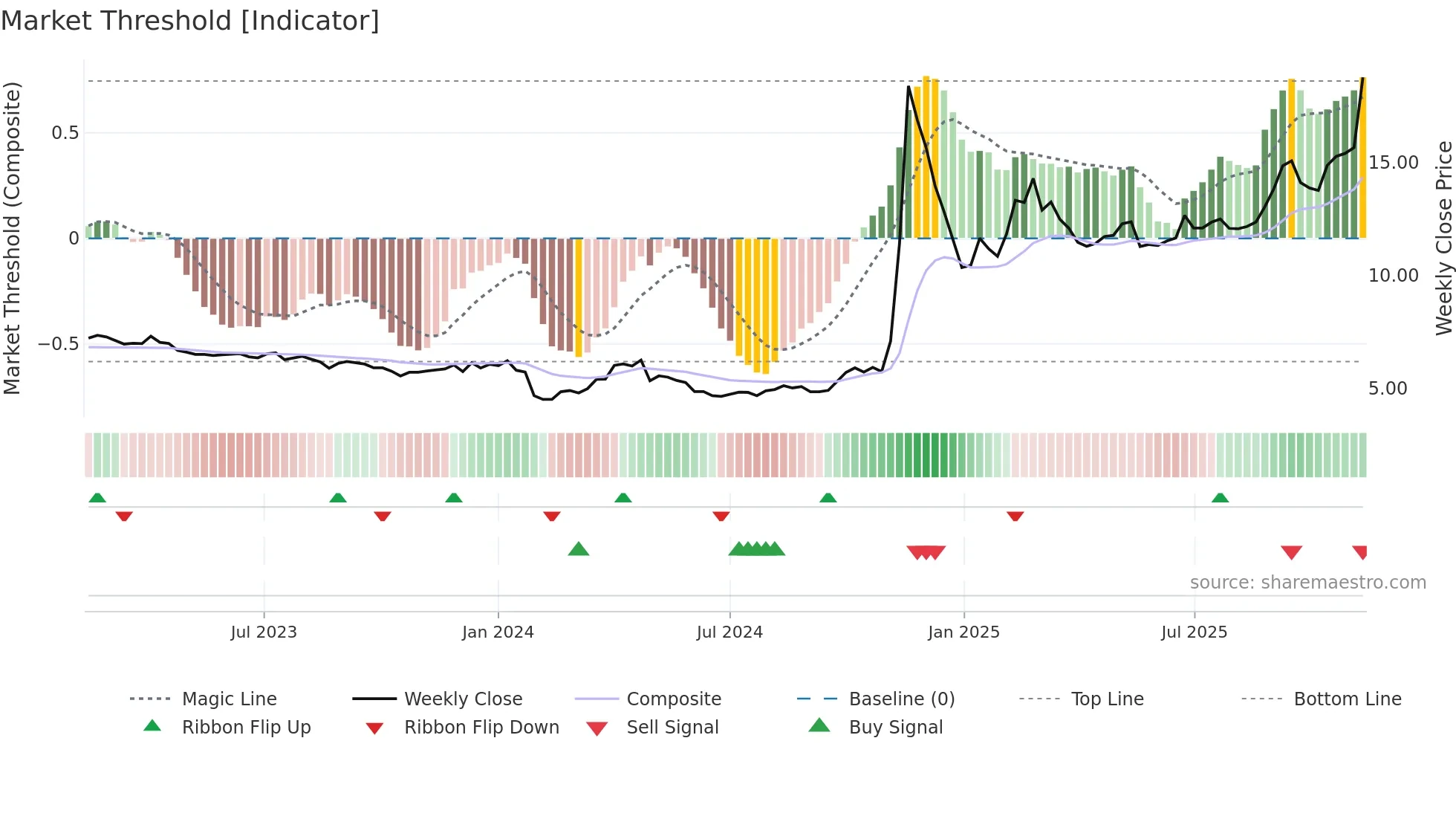 000833 weekly Market Threshold chart