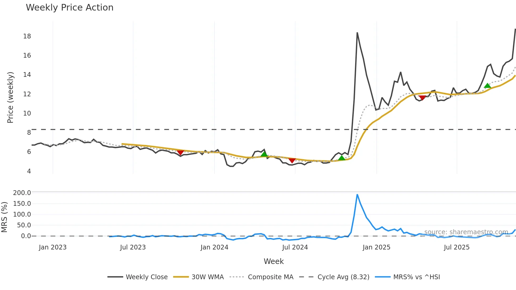 000833 weekly Price Action chart, closing 2025-11-10