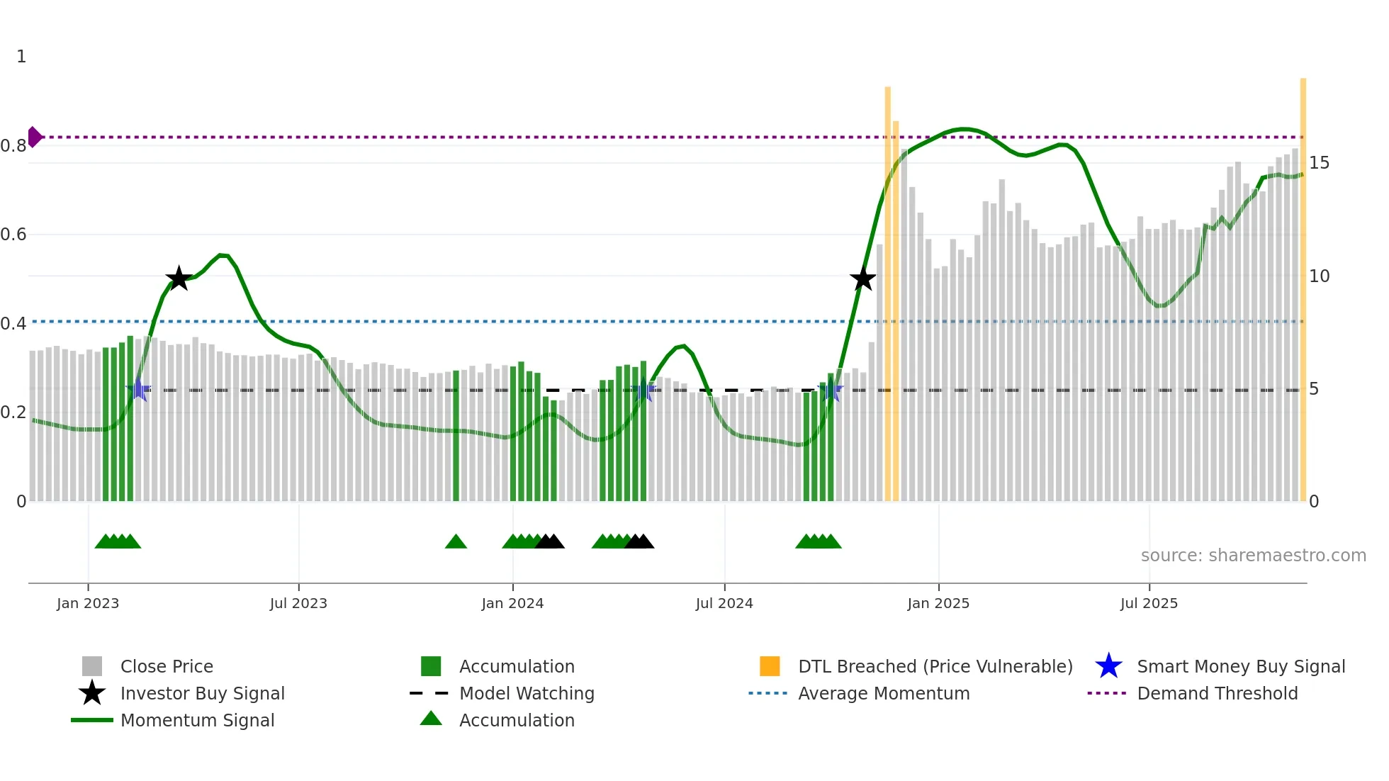 000833 weekly Smart Money chart