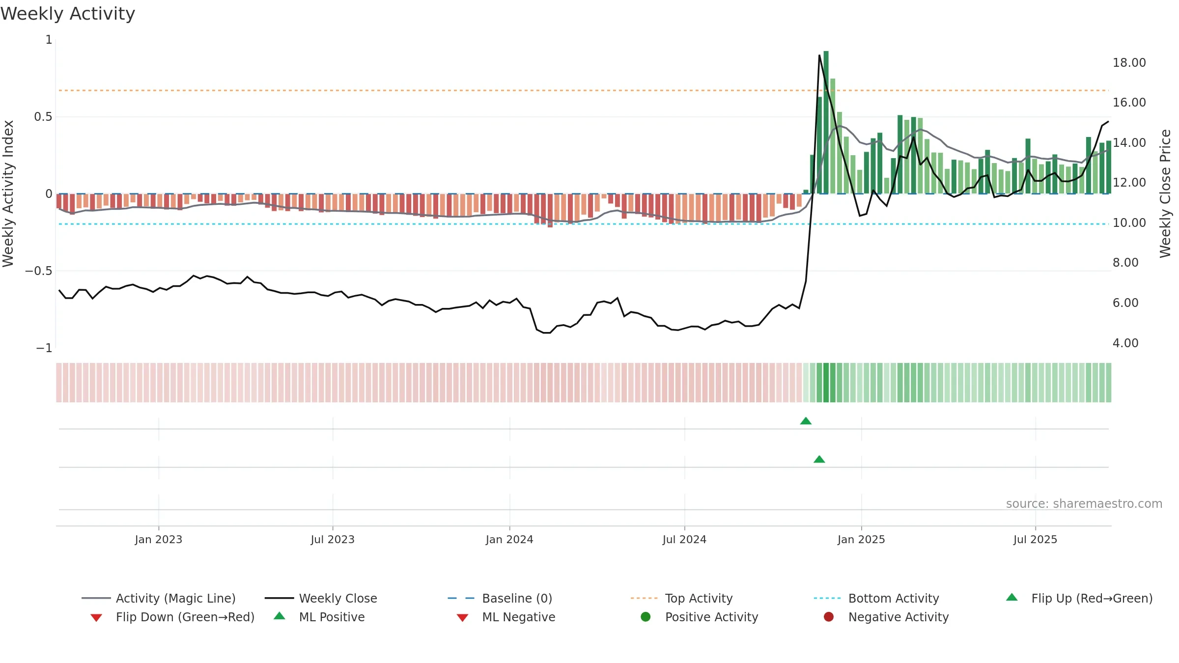 000833 weekly Activity chart, closing 2025-09-15.