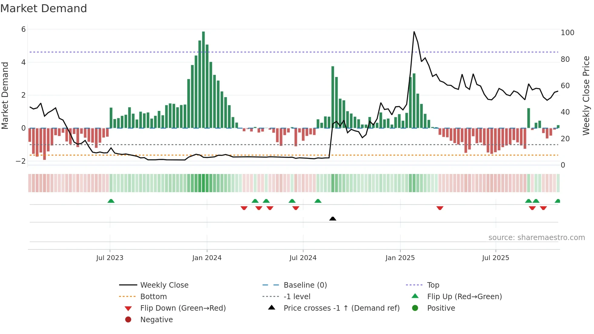 OODA weekly Market Demand chart