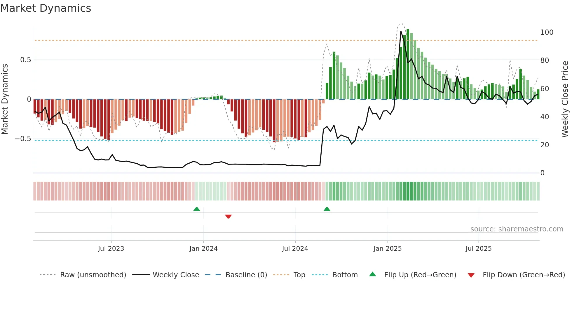OODA weekly Market Dynamics chart