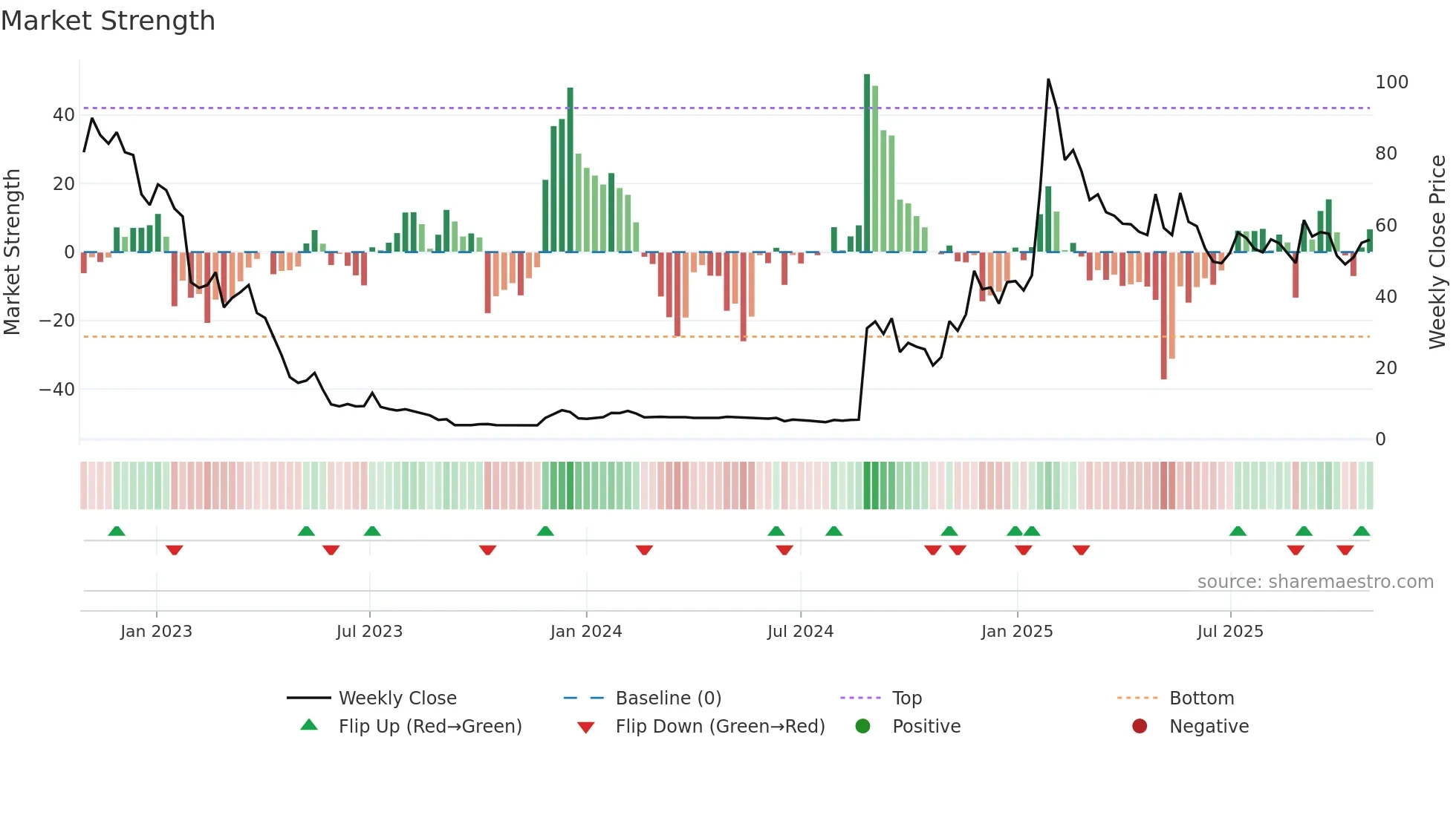 OODA weekly Market Strength chart