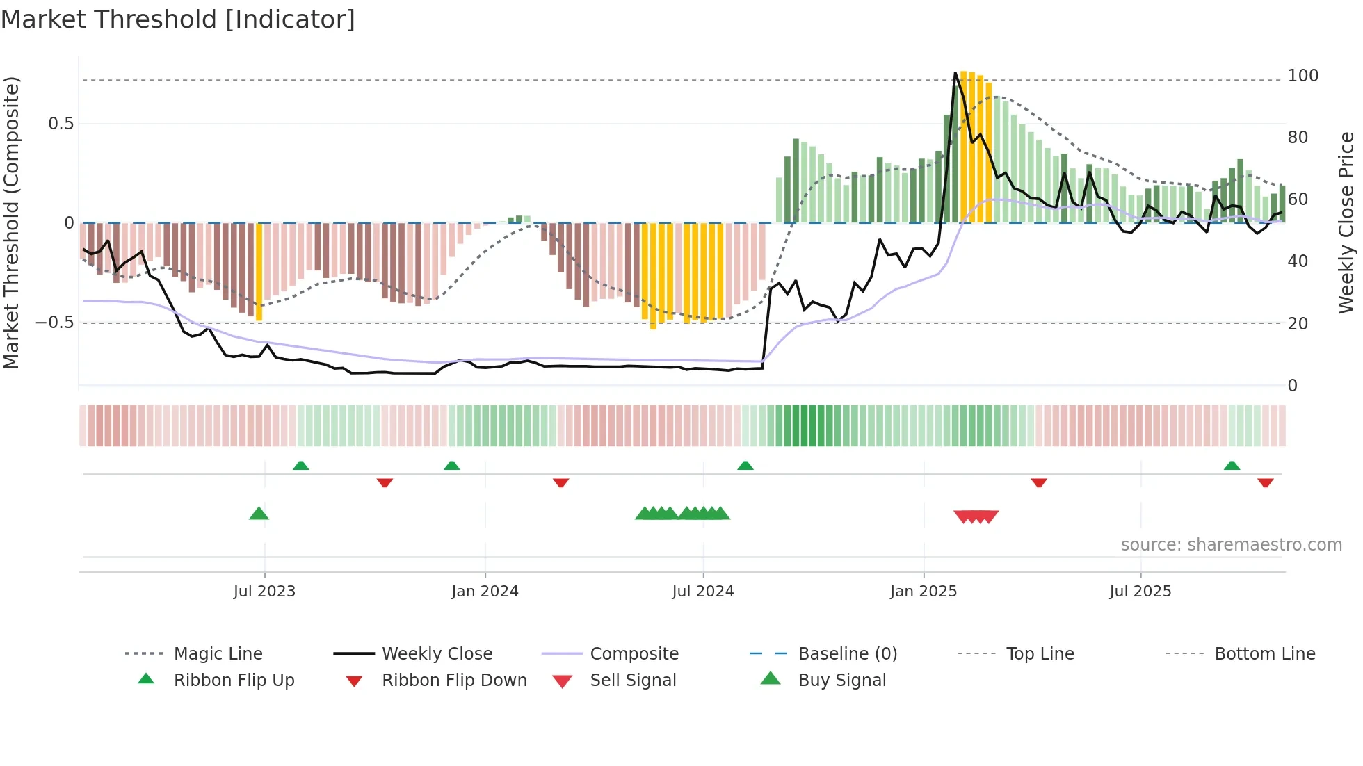 OODA weekly Market Threshold chart