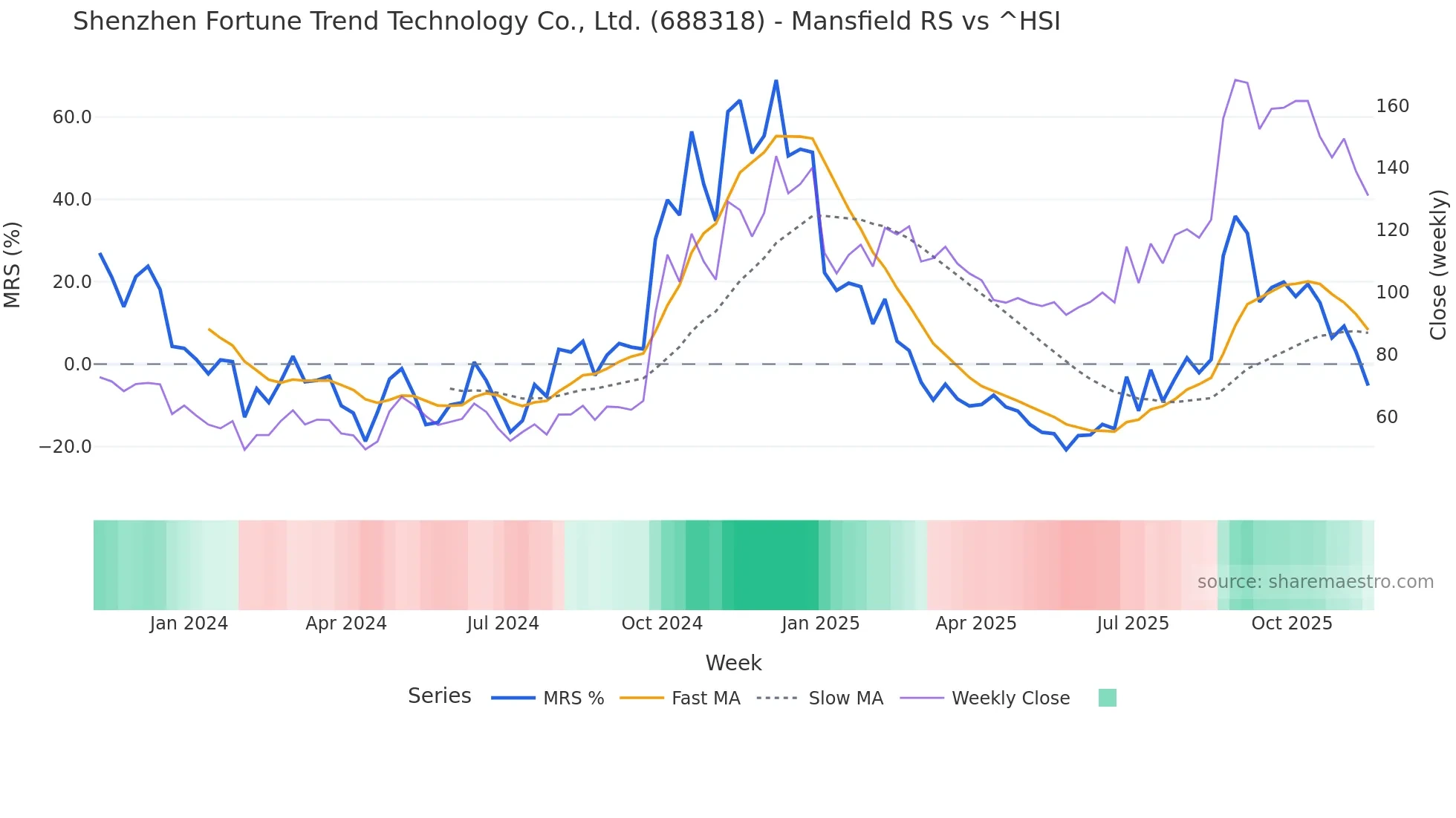 688318 Mansfield Relative Strength chart