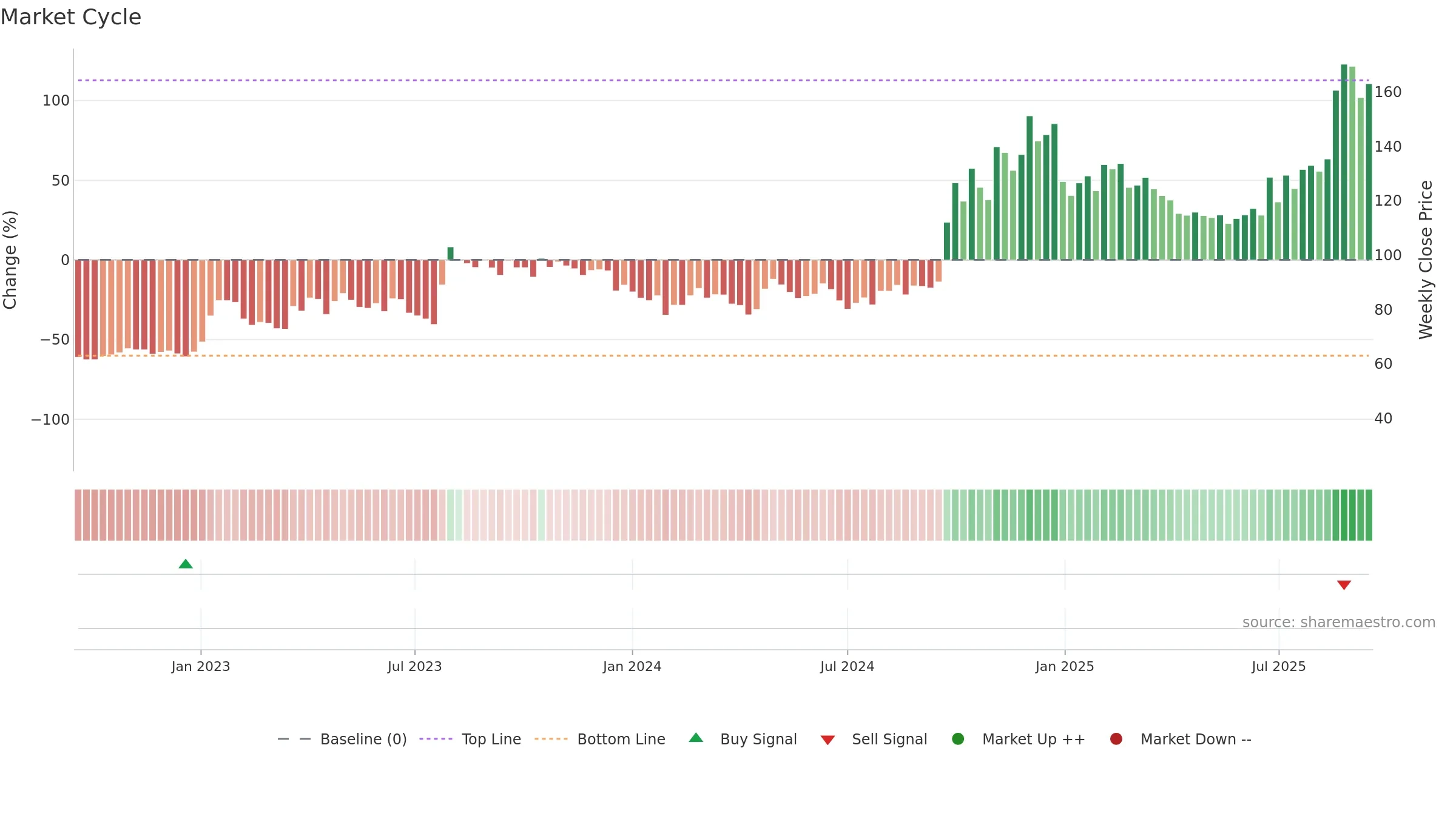 688318 weekly Market Cycle chart, closing 2025-09-15.