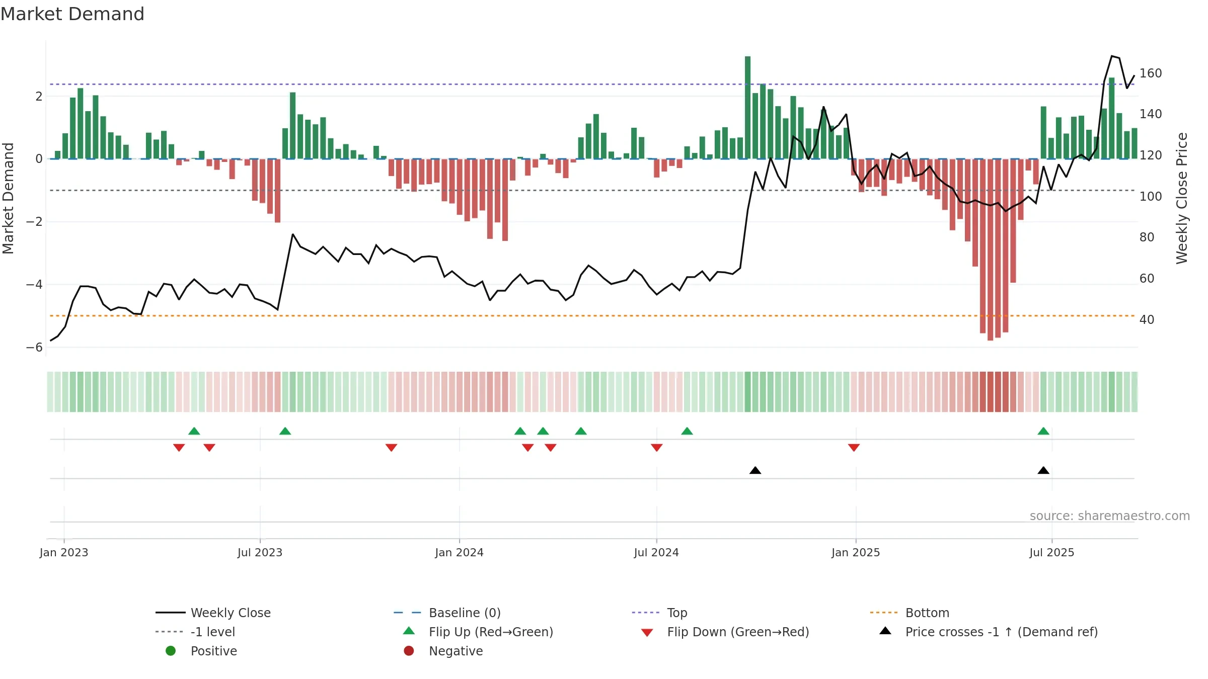 688318 weekly Market Demand chart, closing 2025-09-15.