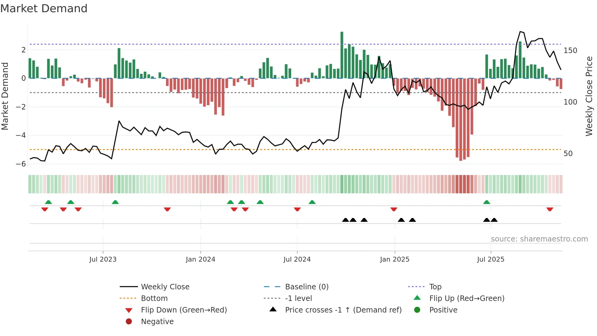 688318 weekly Market Demand chart