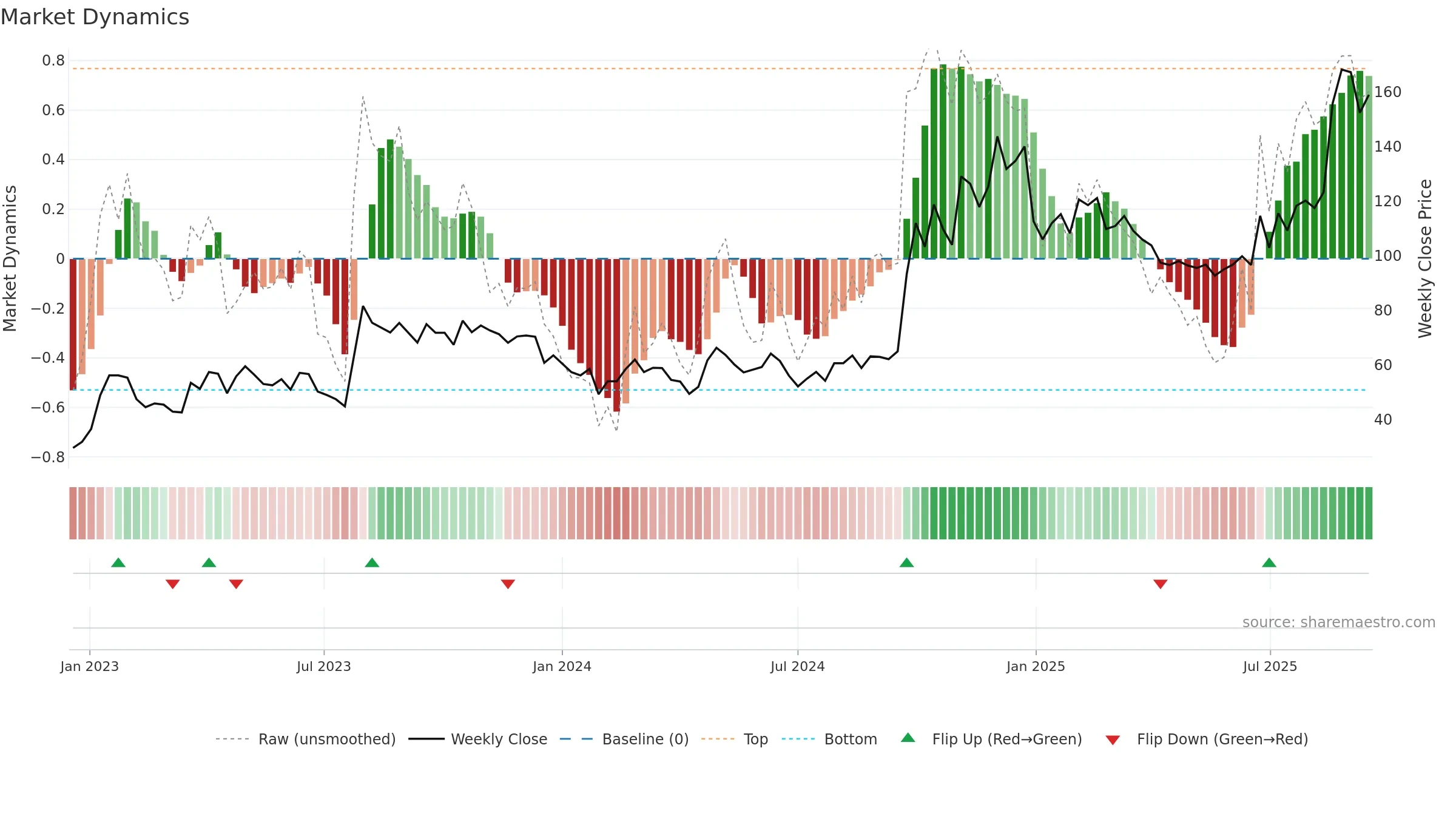 688318 weekly Market Dynamics chart, closing 2025-09-15.