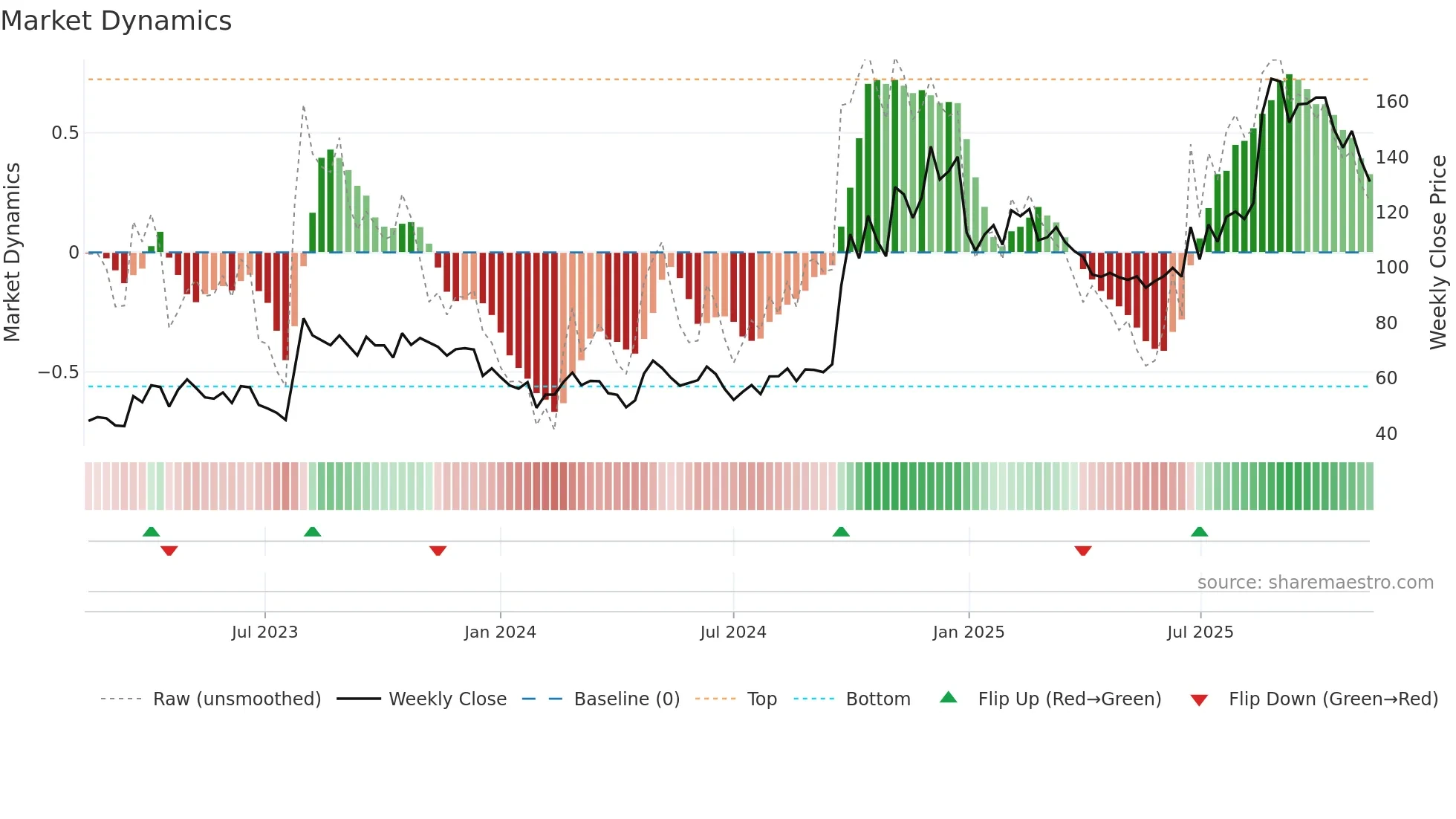 688318 weekly Market Dynamics chart