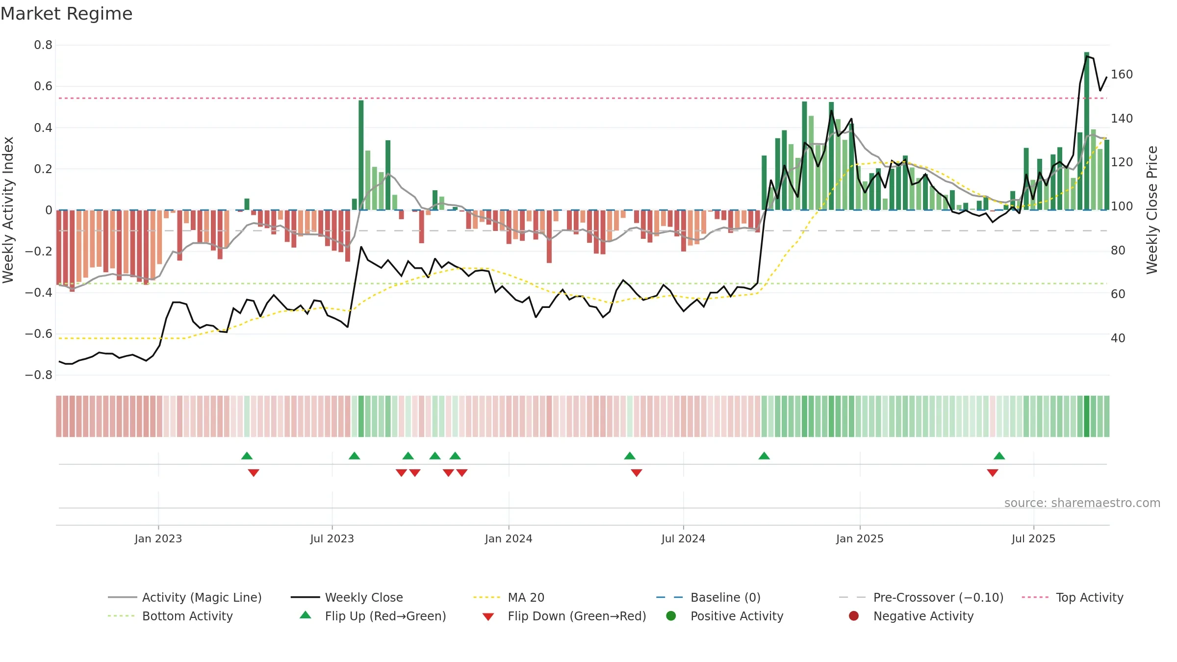 688318 weekly Market Snapshot chart, closing 2025-09-15.