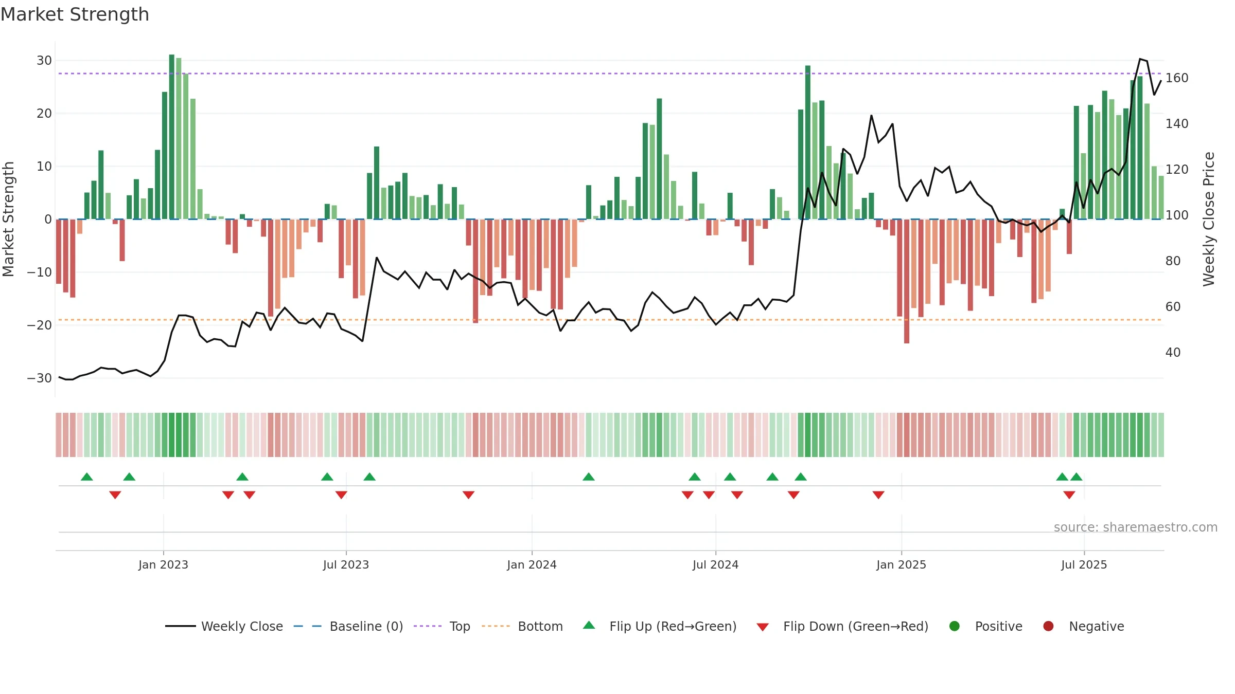 688318 weekly Market Strength chart, closing 2025-09-15.