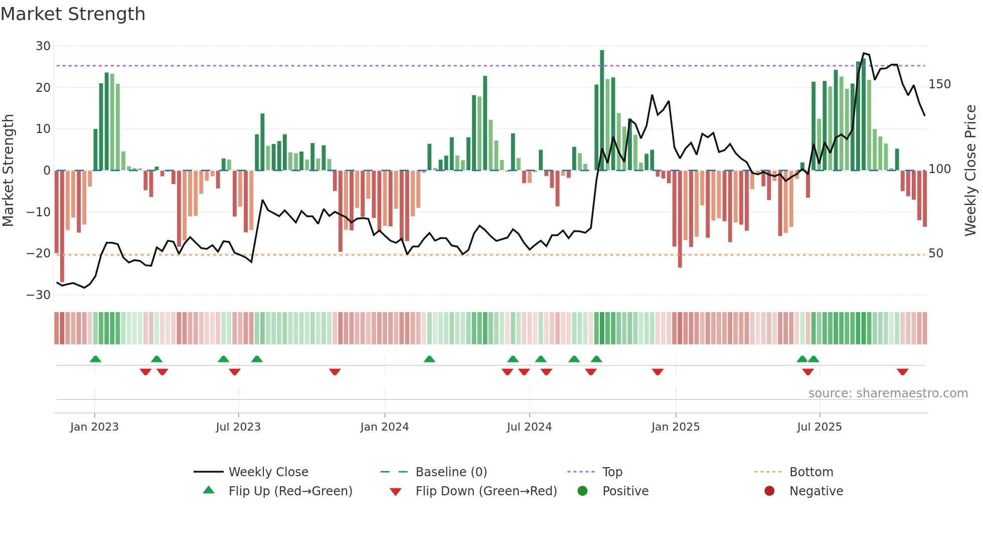 688318 weekly Market Strength chart