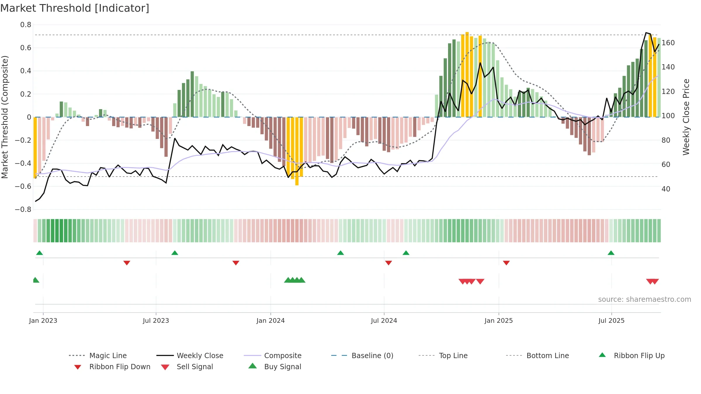 688318 weekly Market Threshold chart, closing 2025-09-15.