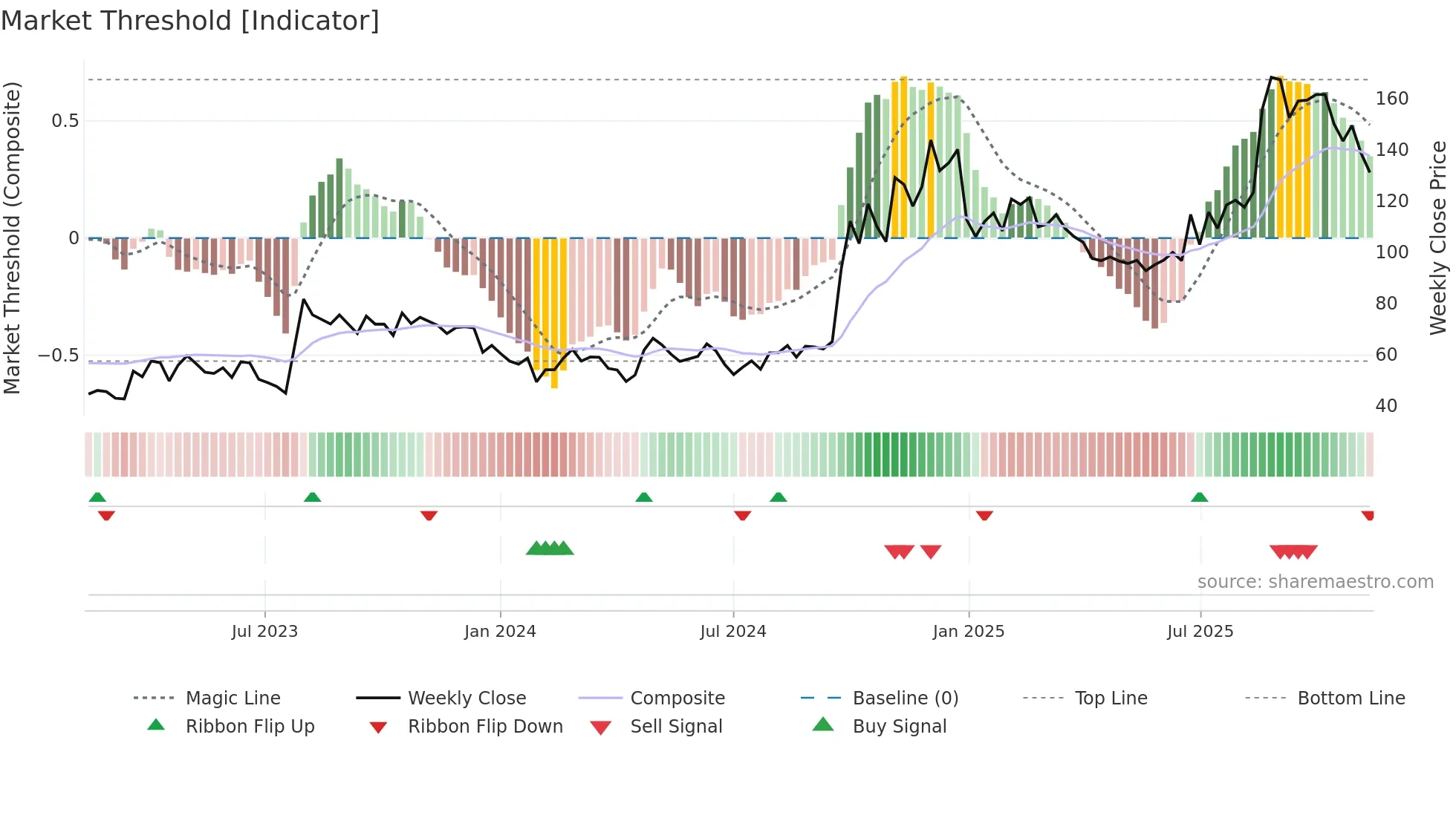 688318 weekly Market Threshold chart