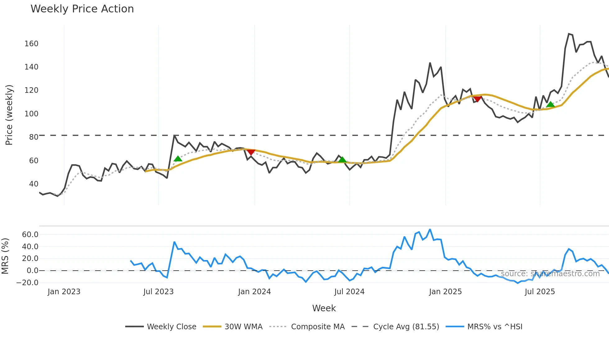 688318 weekly Price Action chart, closing 2025-11-10