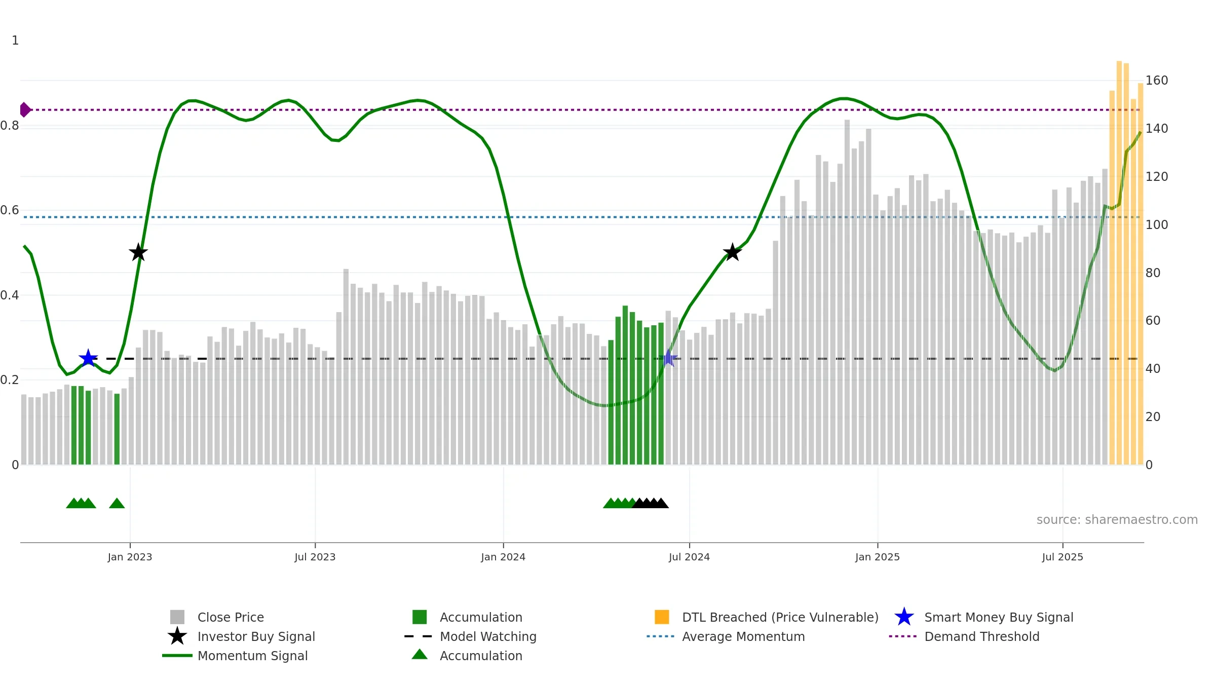 688318 weekly Smart Money chart, closing 2025-09-15.