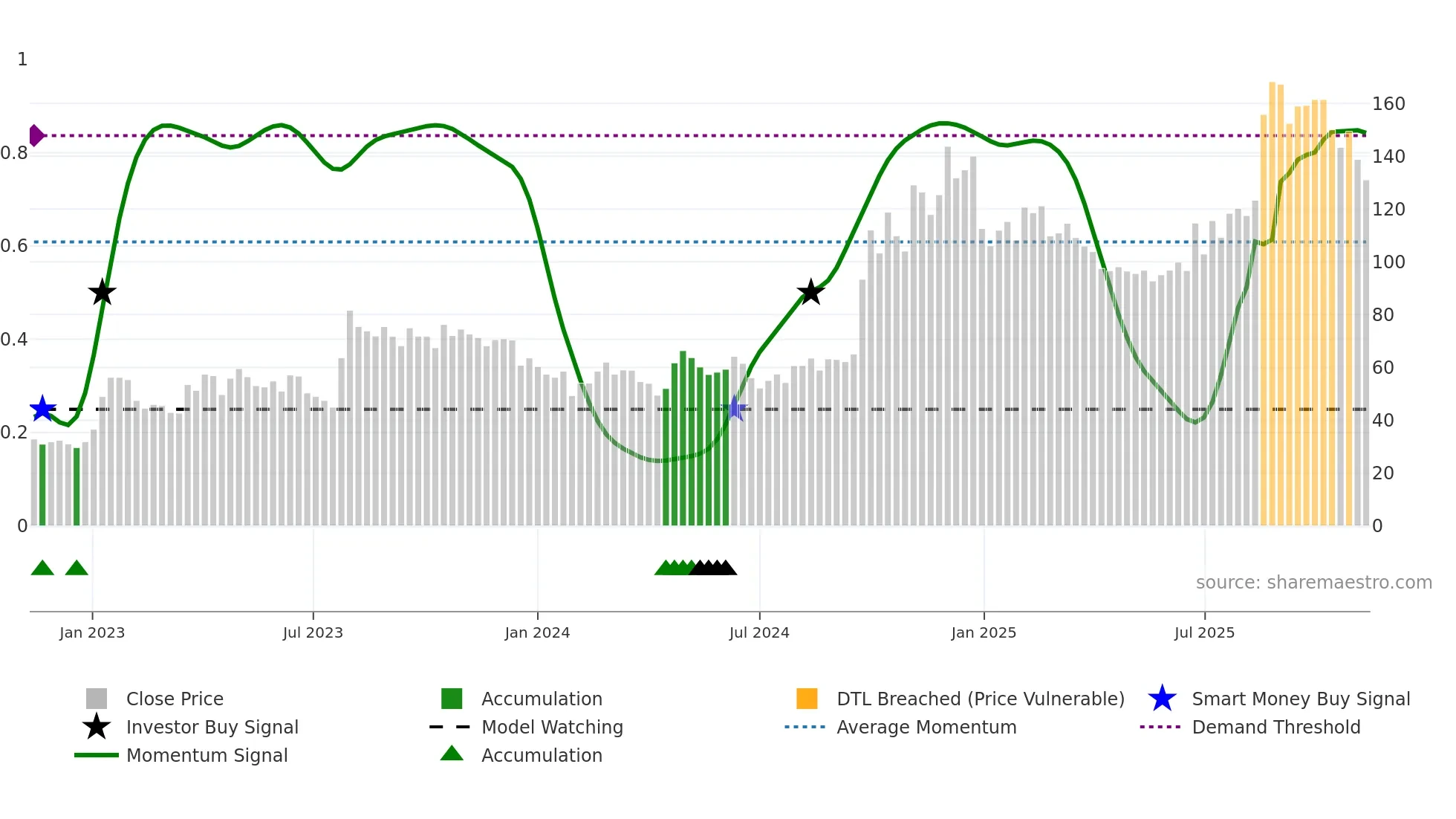 688318 weekly Smart Money chart