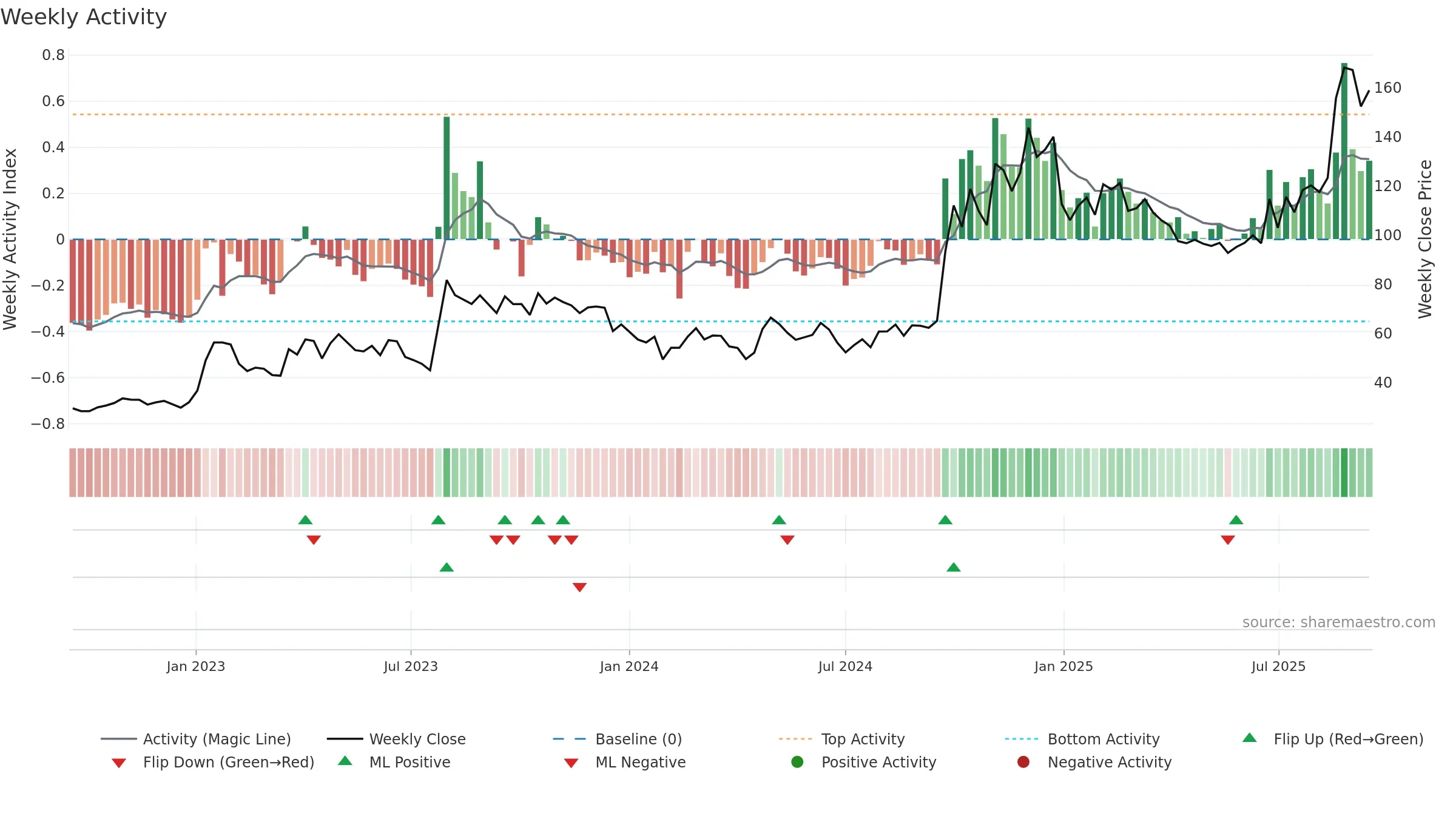 688318 weekly Activity chart, closing 2025-09-15.