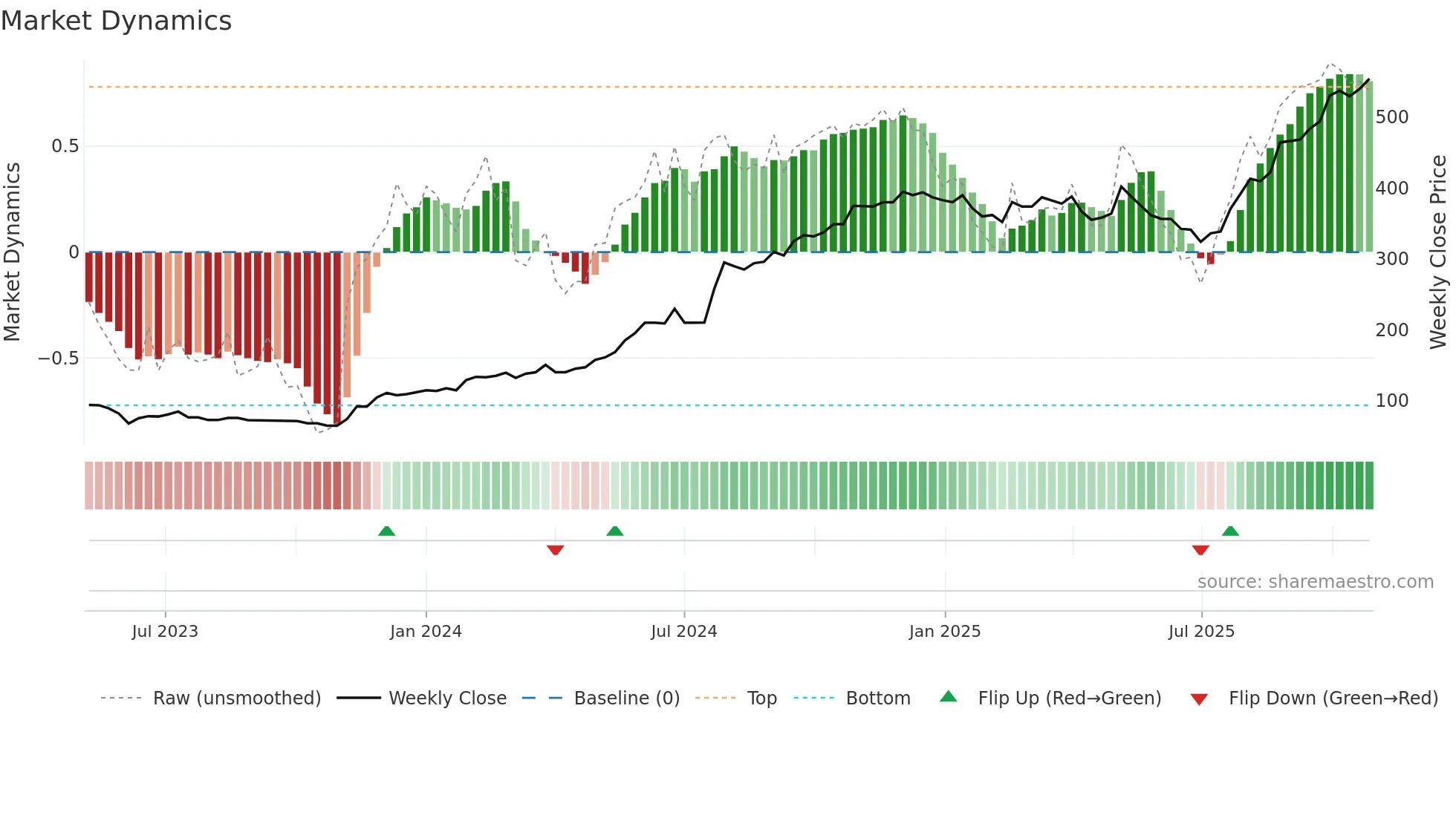 PARIN weekly Market Dynamics chart