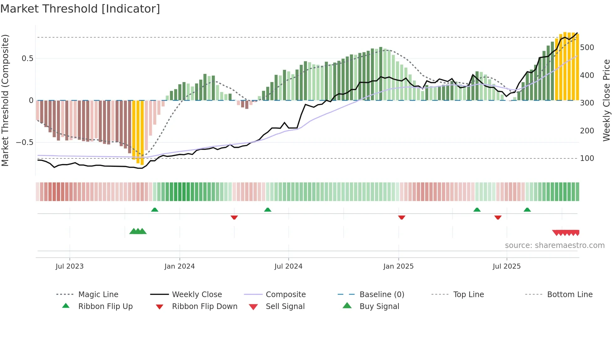 PARIN weekly Market Threshold chart